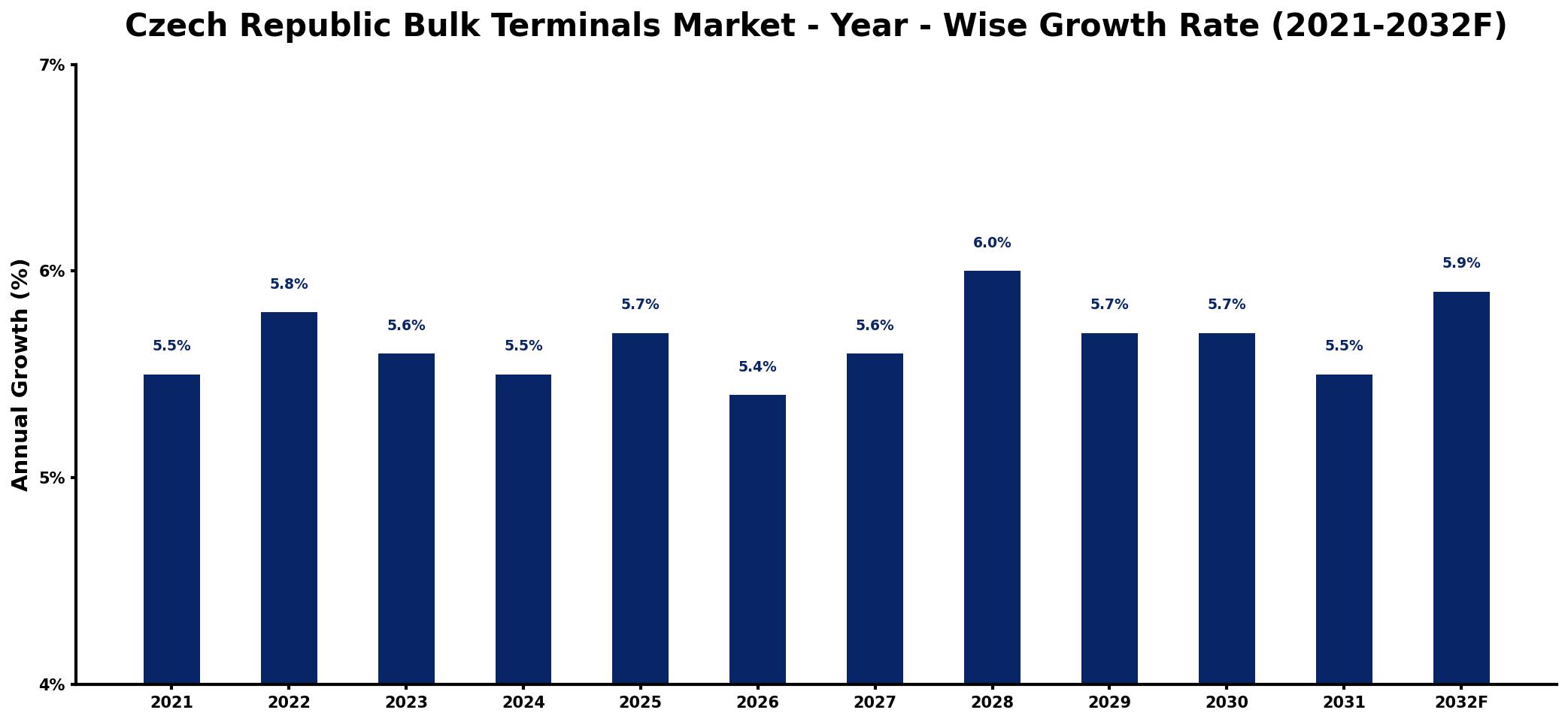 Czech Republic Bulk Terminals Market Year-wise Growth Rate and Key Drivers