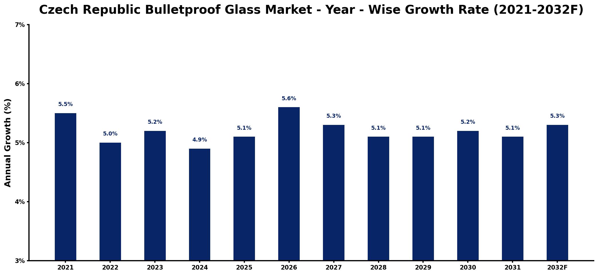 Czech Republic Bulletproof Glass Market Year-wise Growth Rate and Key Drivers