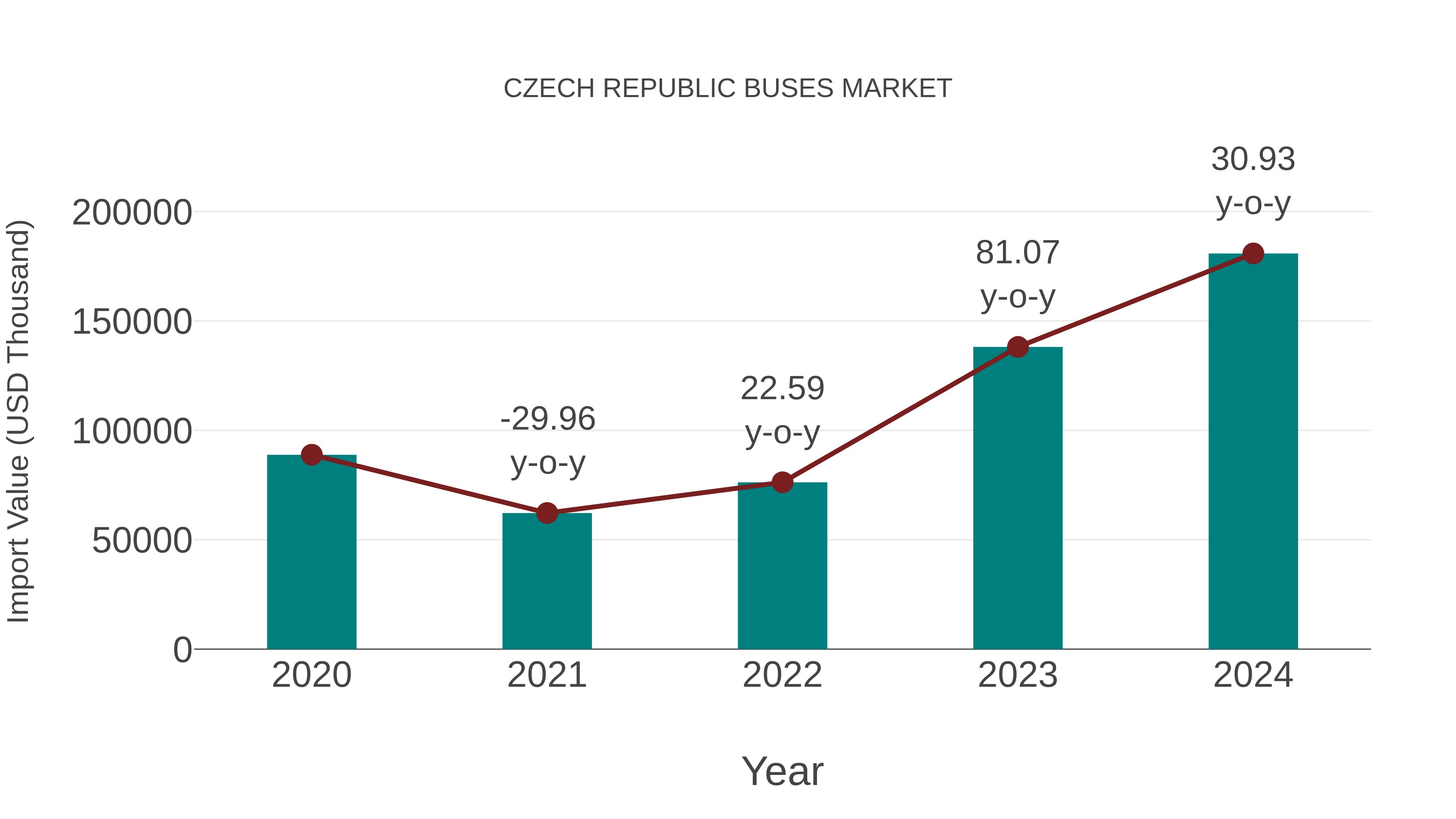  Czech Republic Buses Market: Import Trend Analysis