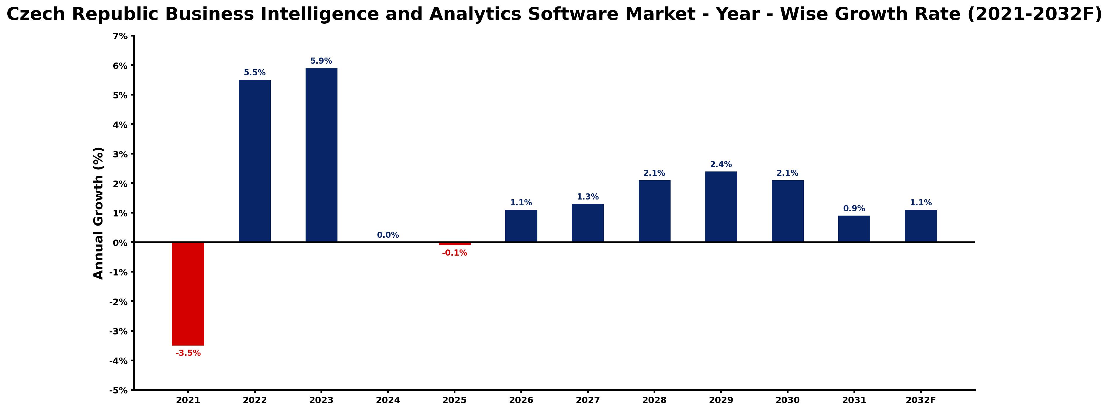 Czech Republic Business Intelligence and Analytics Software Market Year-wise Growth Rate and Key Drivers