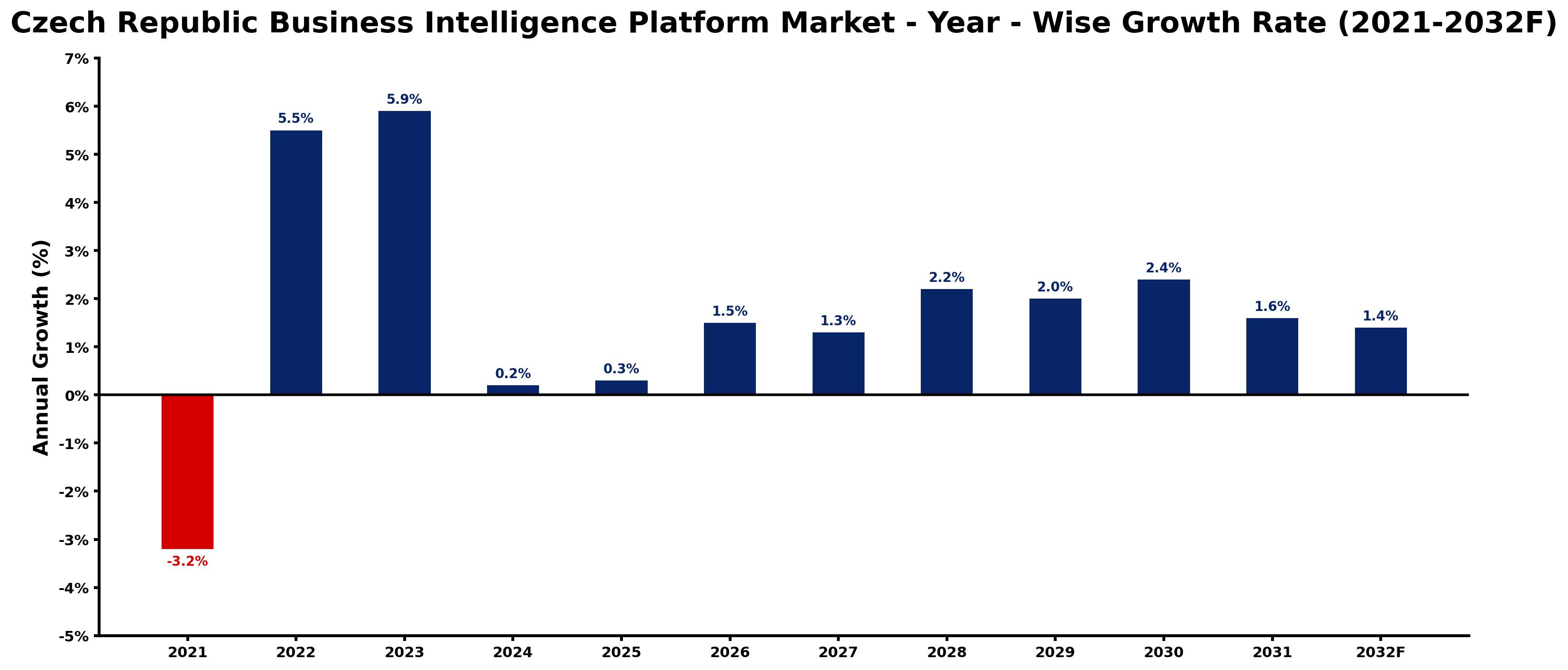 Czech Republic Business Intelligence Platform Market Year-wise Growth Rate and Key Drivers