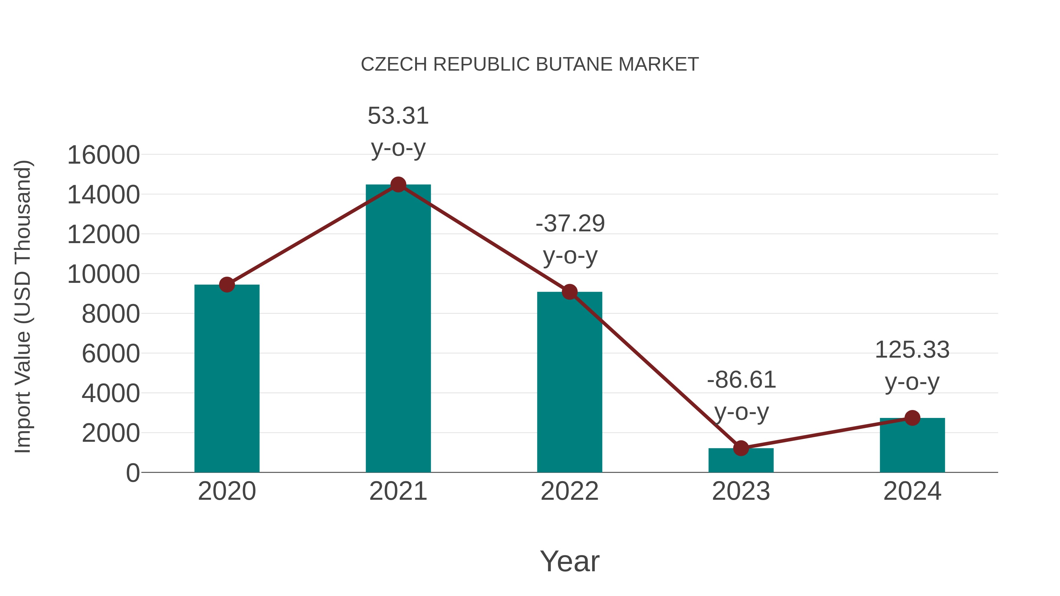  Czech Republic Butane Market: Import Trend Analysis