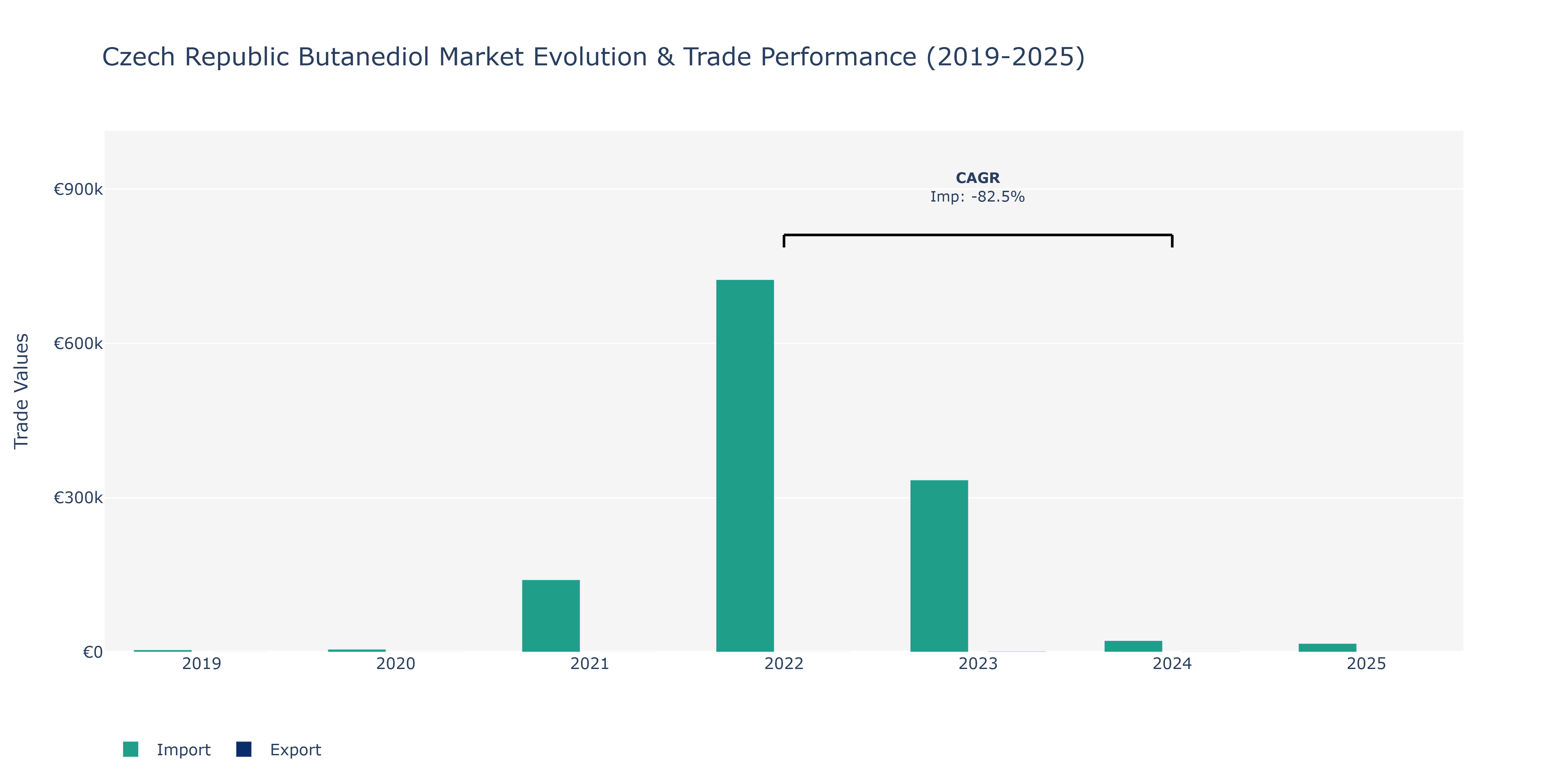 Czech Republic Butanediol Market: Production & Trade Performance (2019-2025)