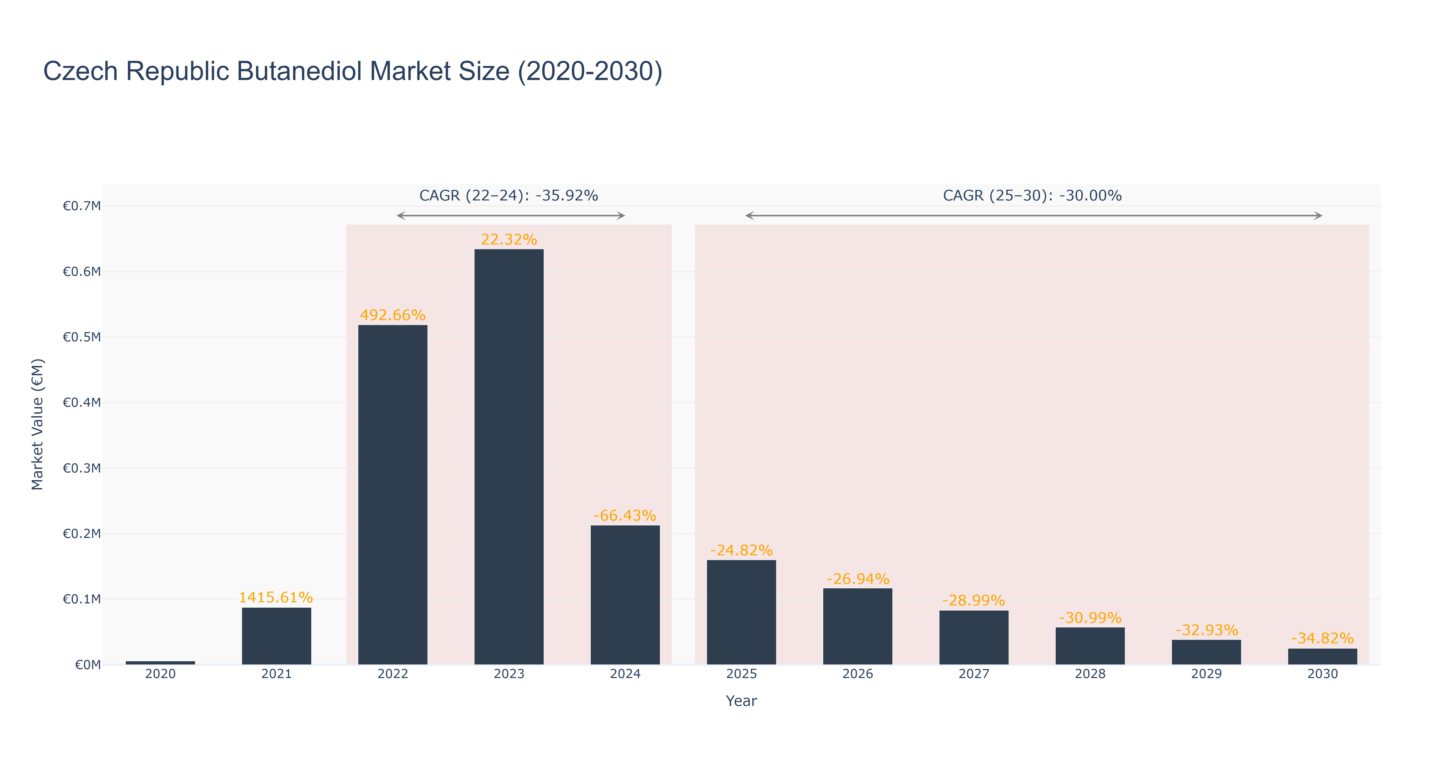 Czech Republic Butanediol Market Size (2020-2030)