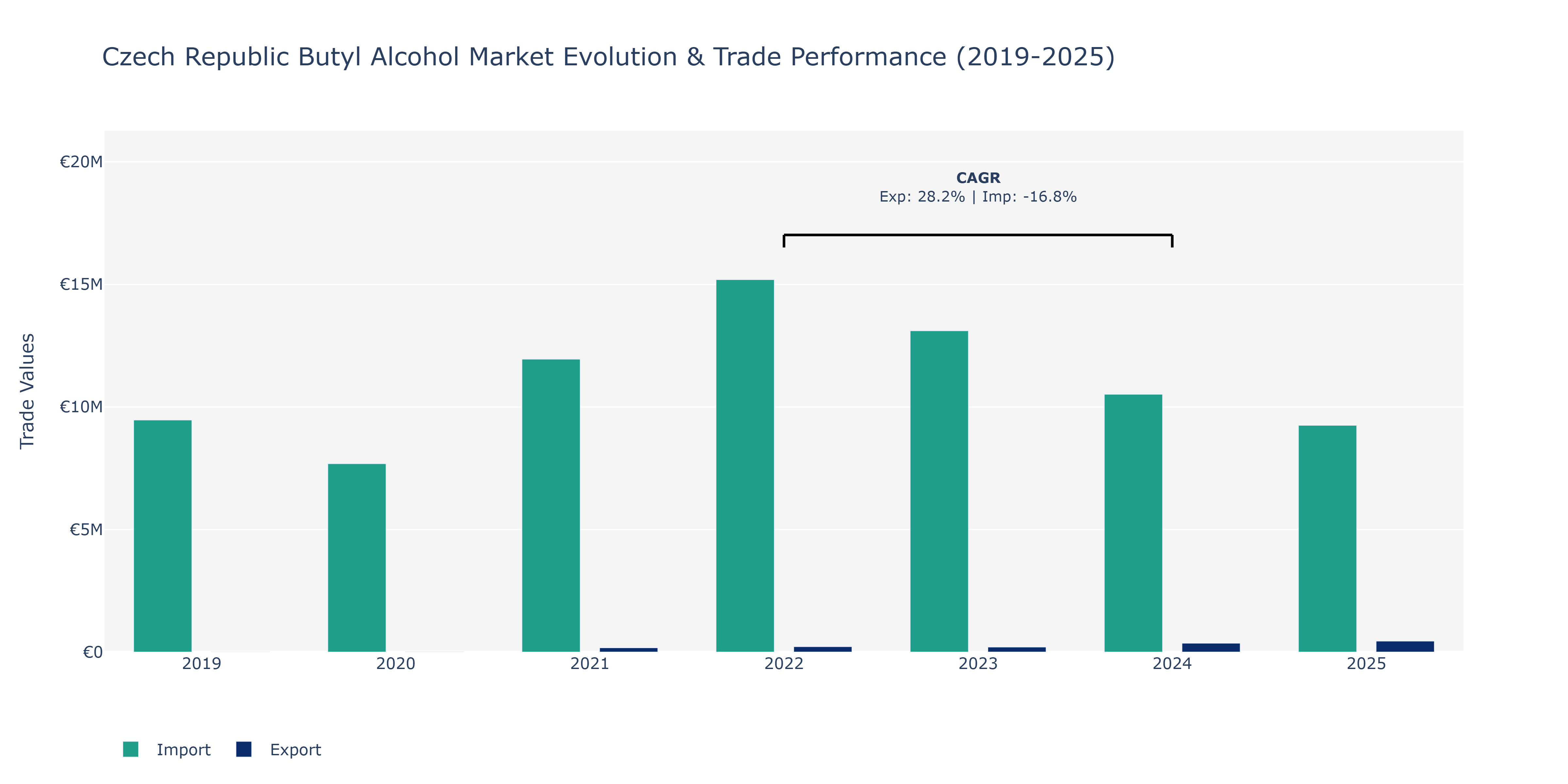Czech Republic Butyl Alcohol Market: Production & Trade Performance (2019-2025)