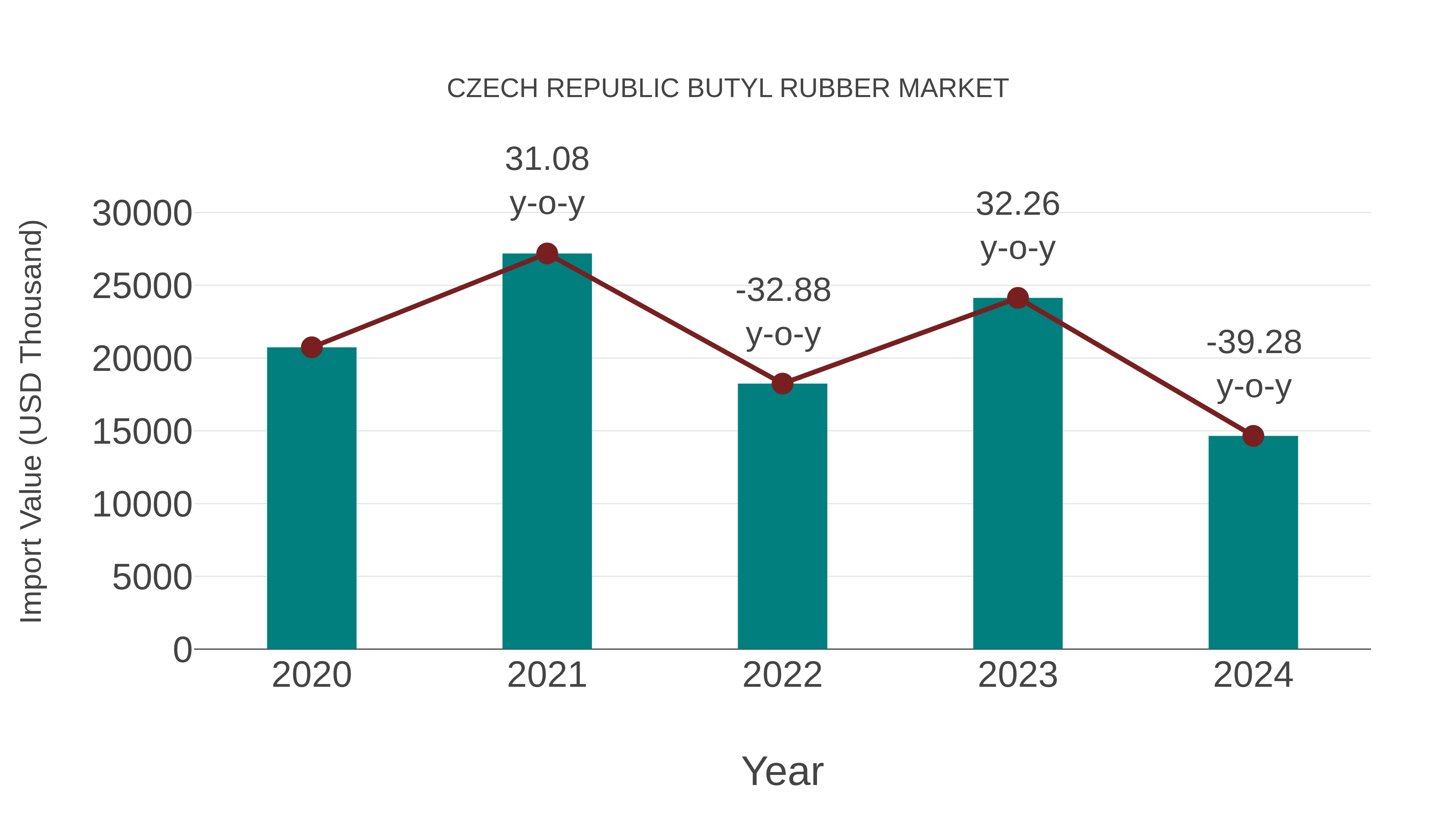  Czech Republic Butyl Rubber Market: Import Trend Analysis