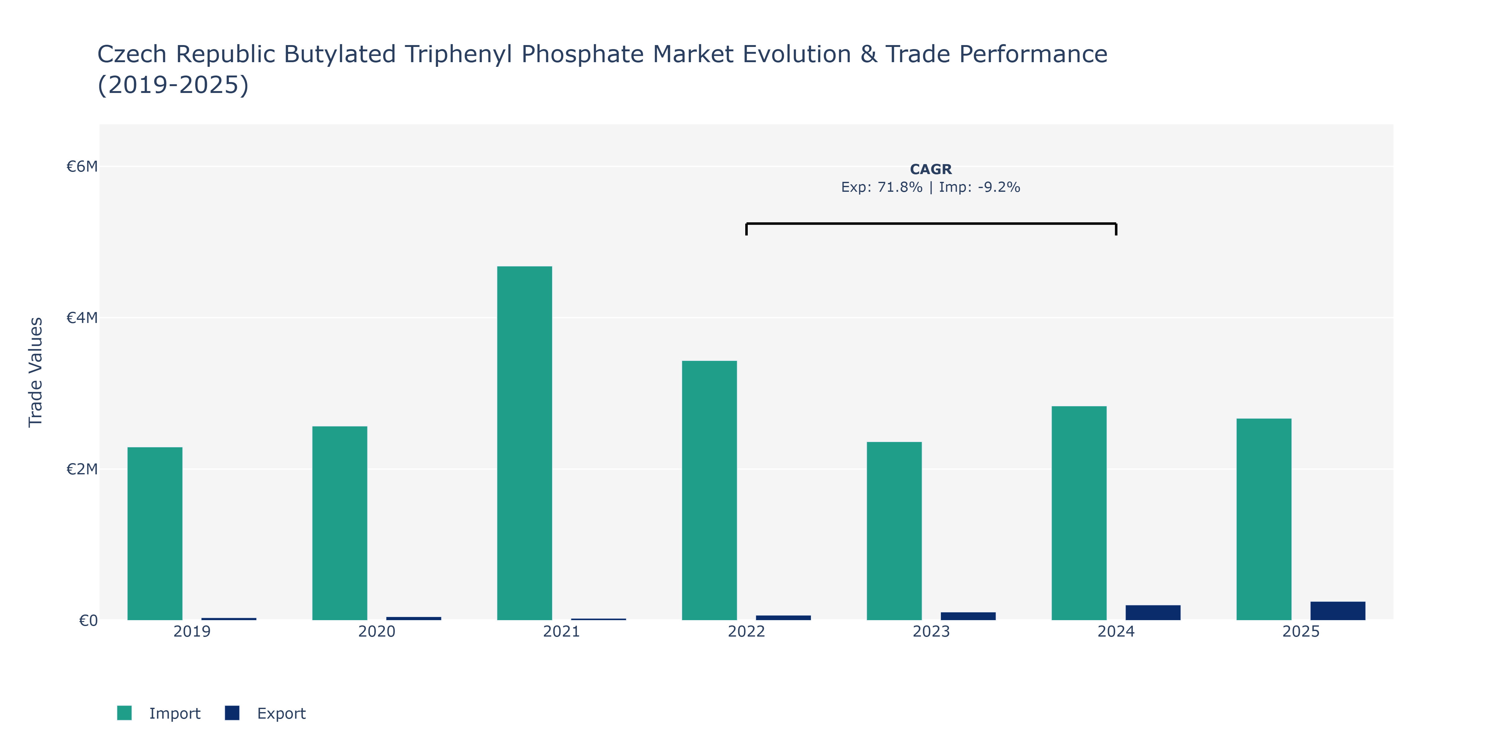 Czech Republic Butylated Triphenyl Phosphate Market: Production & Trade Performance (2019-2025)