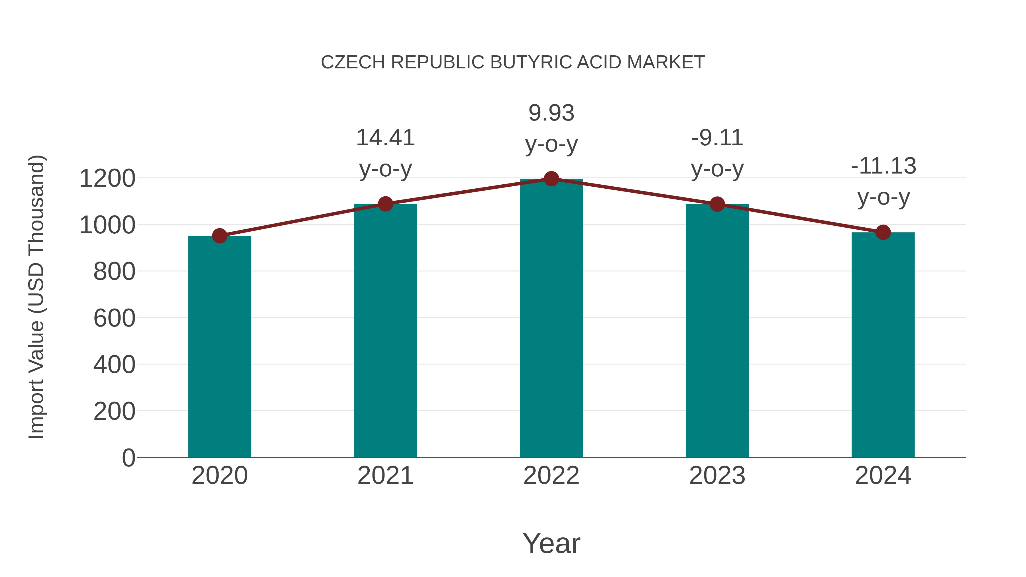  Czech Republic Butyric Acid Market: Import Trend Analysis