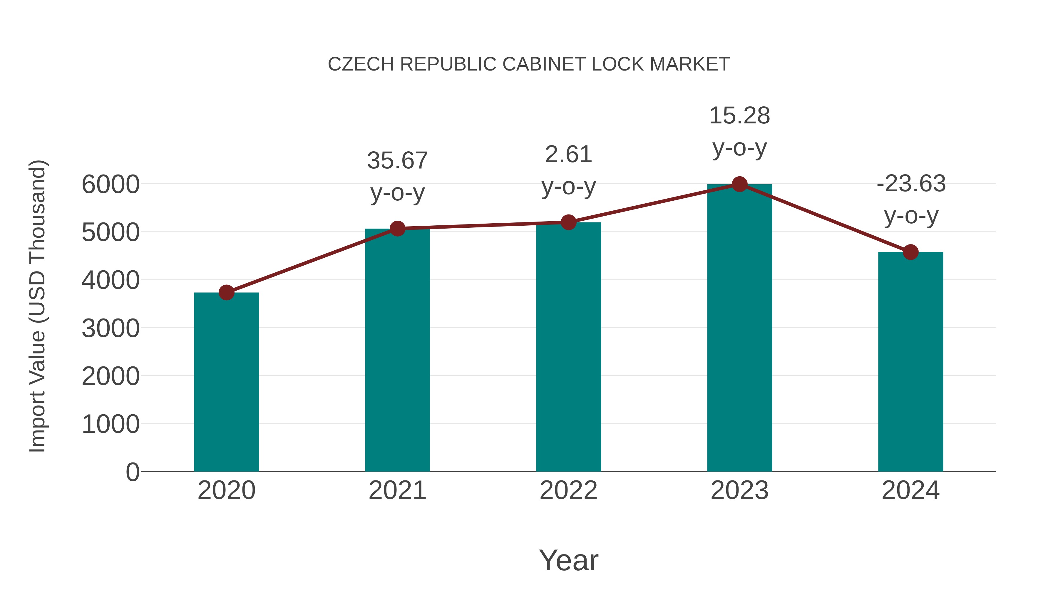 Czech Republic Cabinet Lock Market: Import Trend Analysis