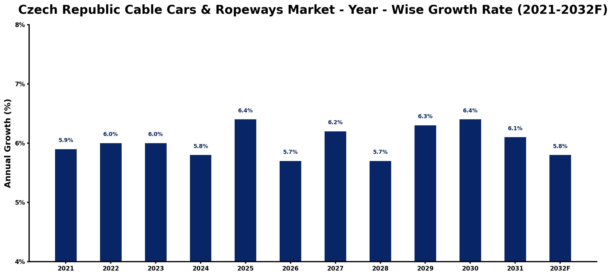 Czech Republic Cable Cars & Ropeways Market Year-wise Growth Rate and Key Drivers
