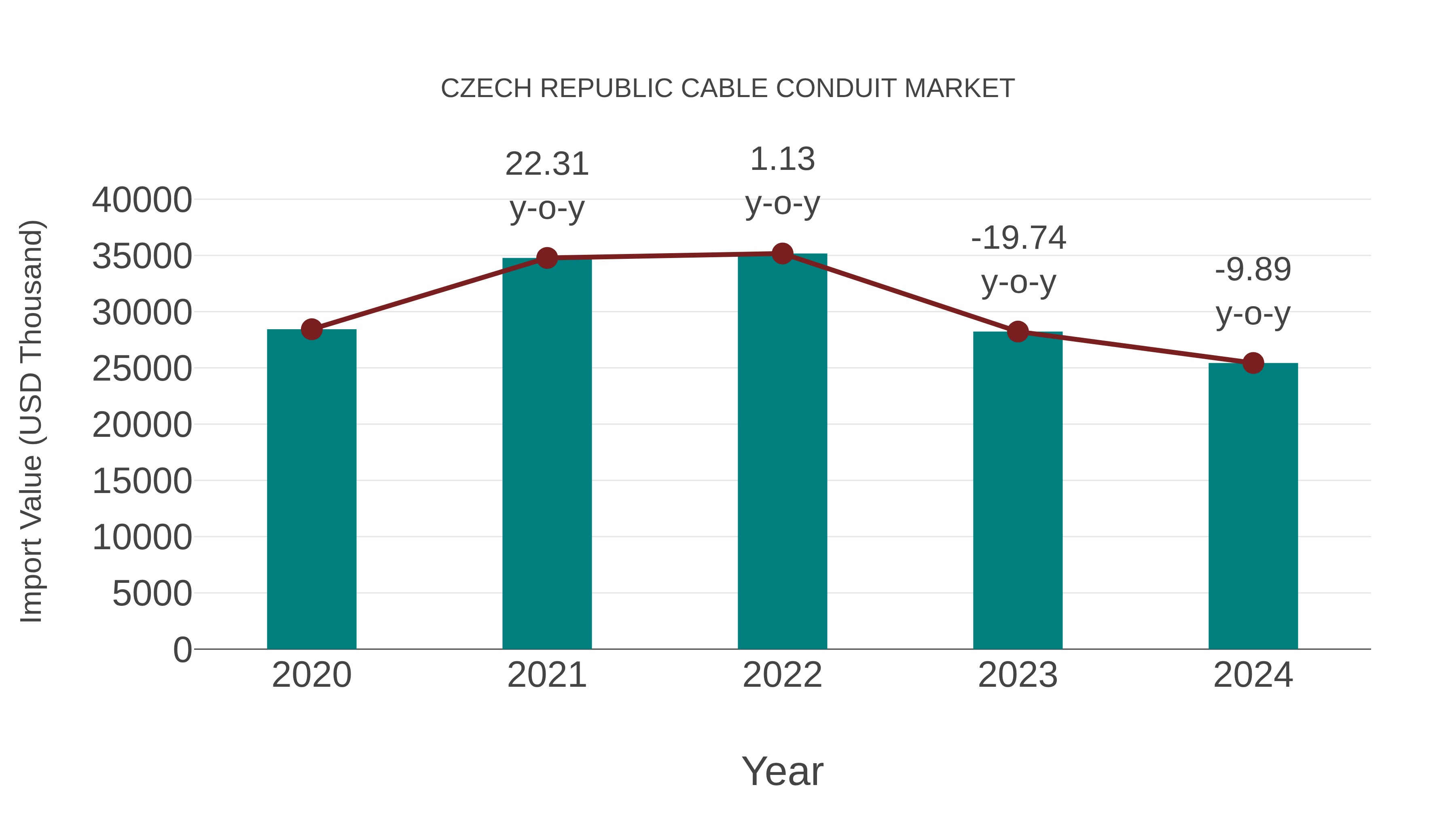  Czech Republic Cable Conduit Market: Import Trend Analysis