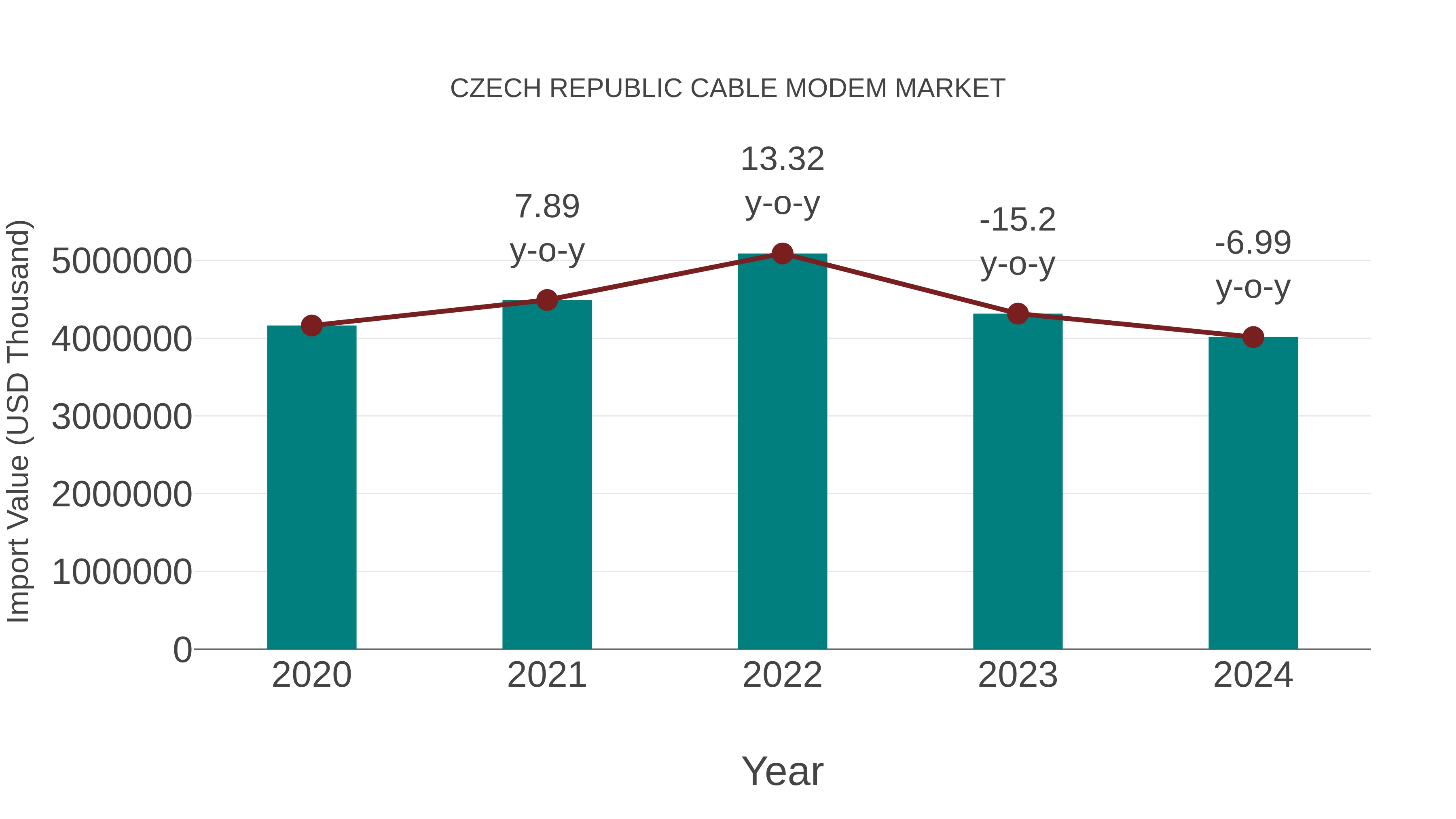  Czech Republic Cable Modem Market: Import Trend Analysis