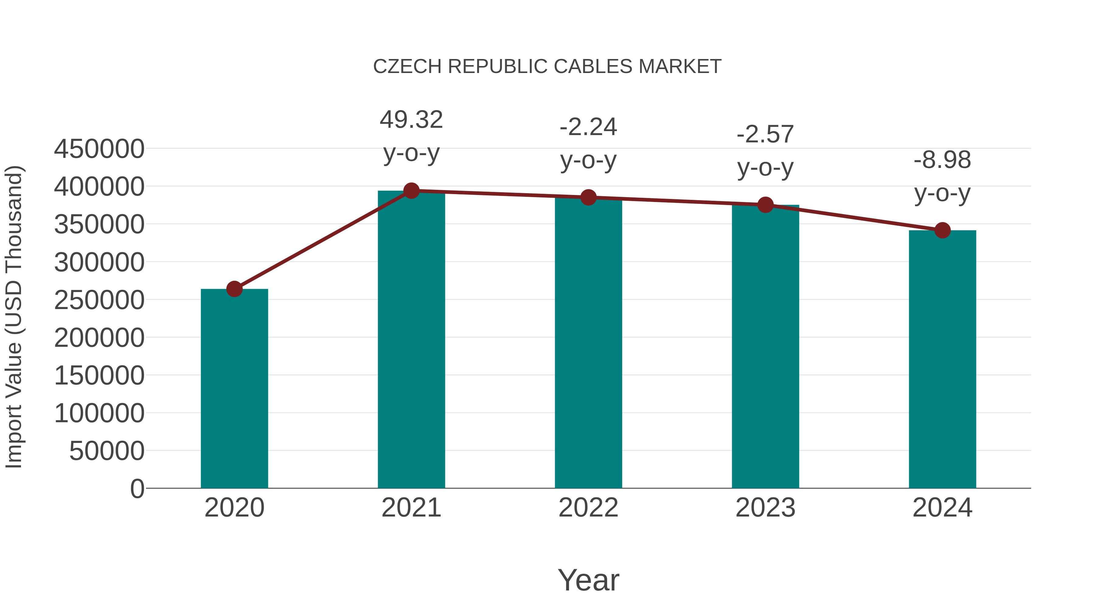  Czech Republic Cables Market: Import Trend Analysis