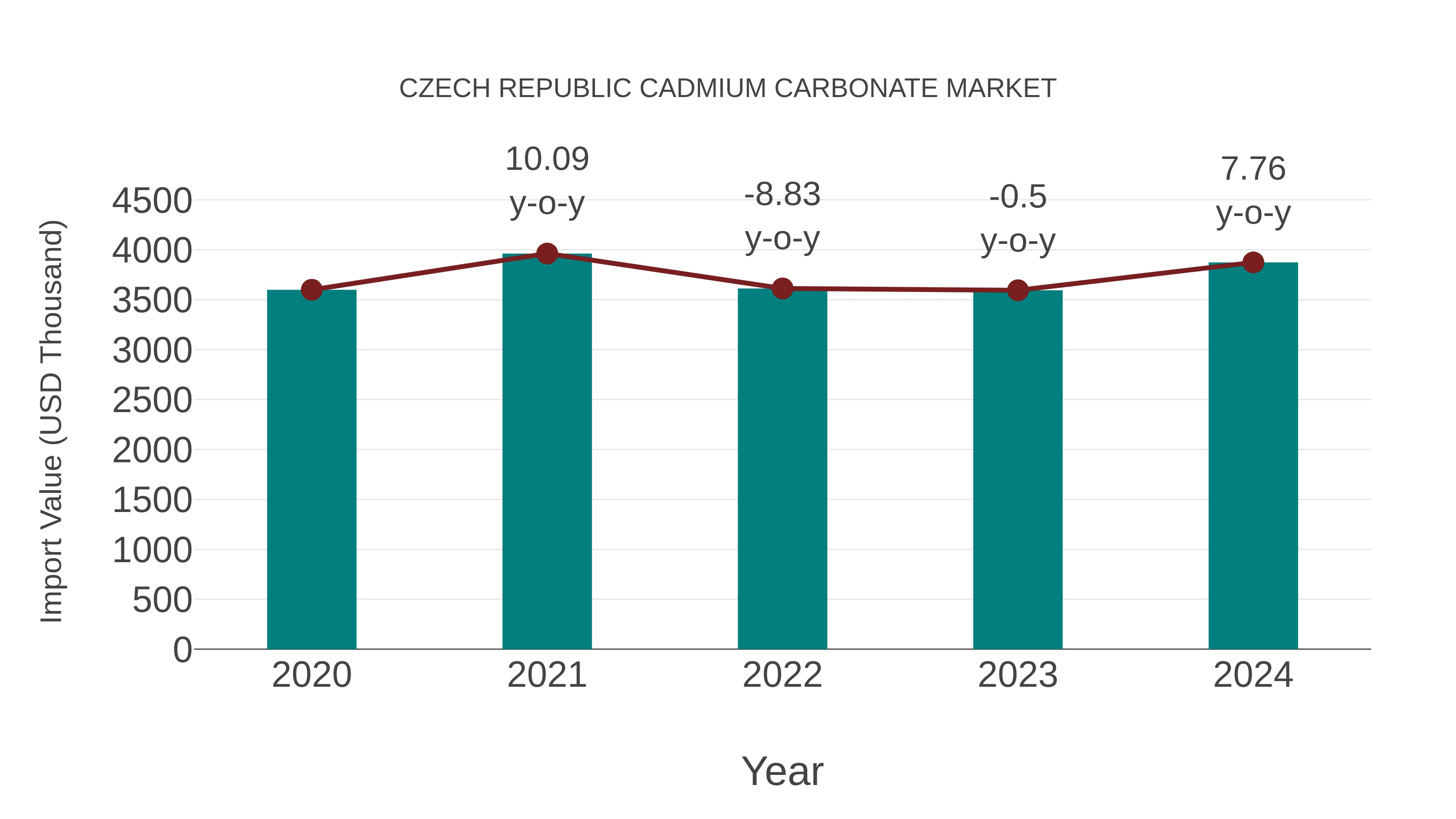 Czech Republic Cadmium Carbonate Market: Import Trend Analysis