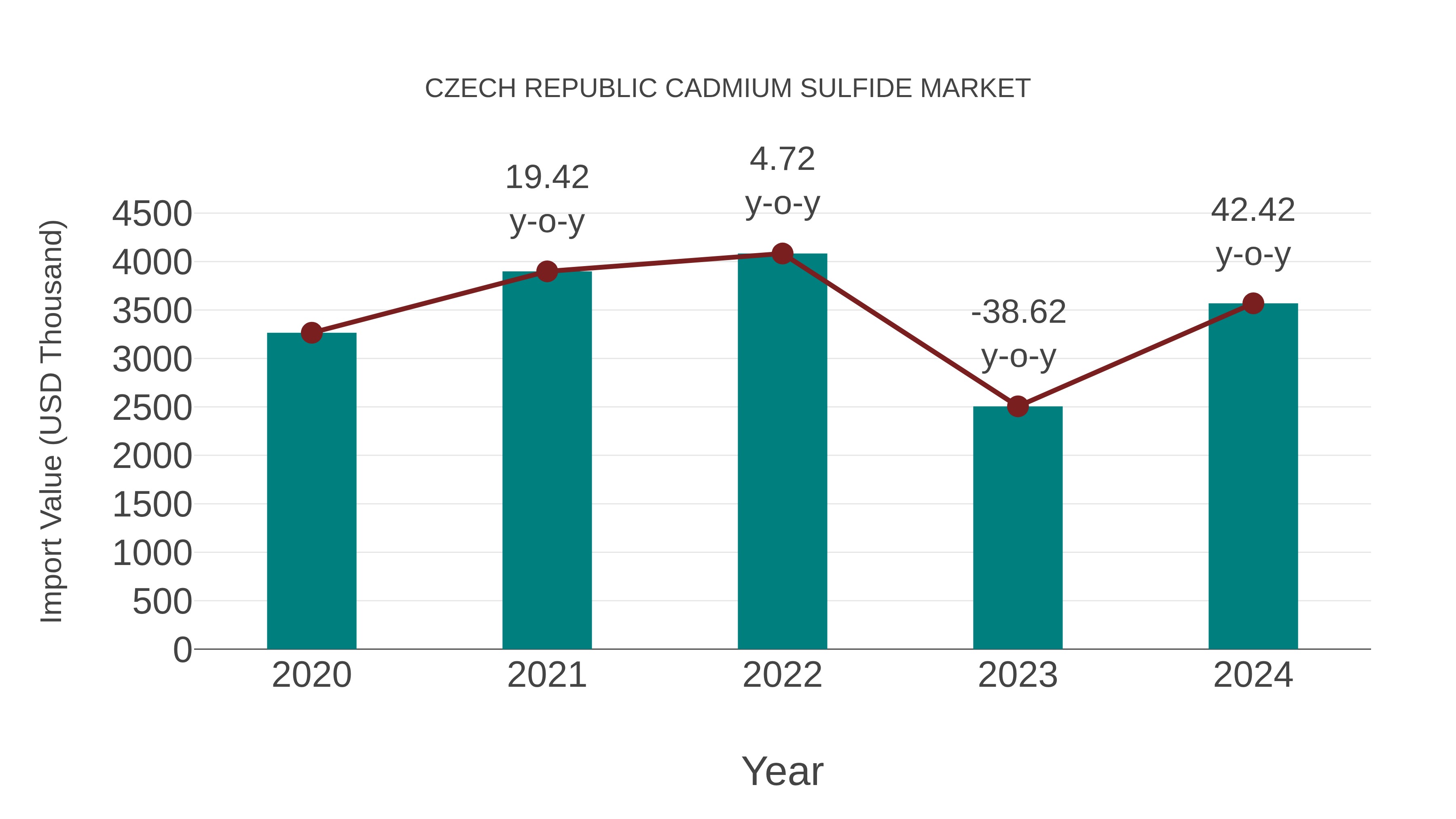  Czech Republic Cadmium Sulfide Market: Import Trend Analysis