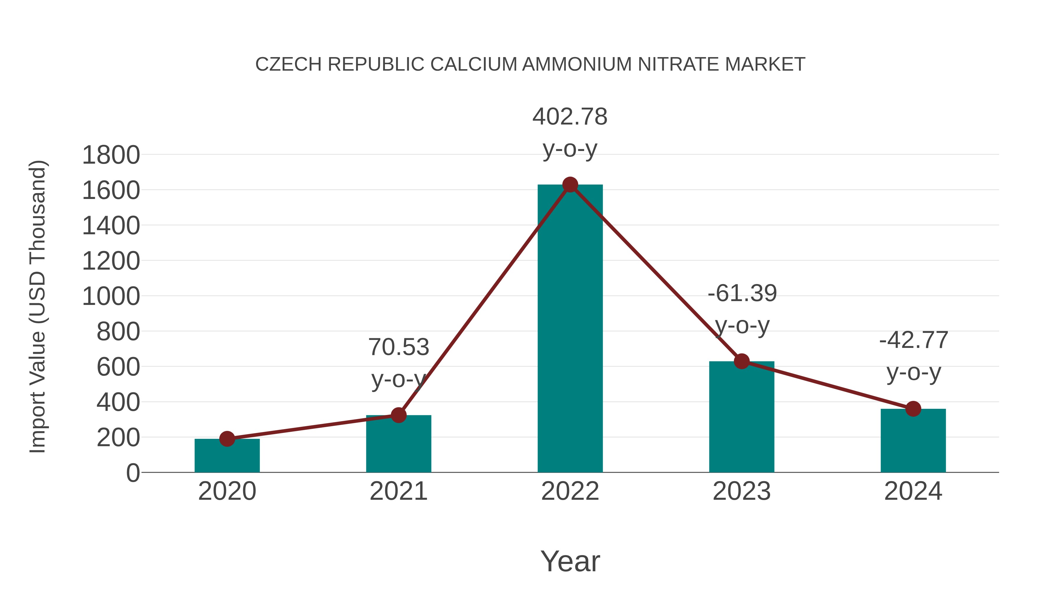 Czech Republic Calcium Ammonium Nitrate Market: Import Trend Analysis