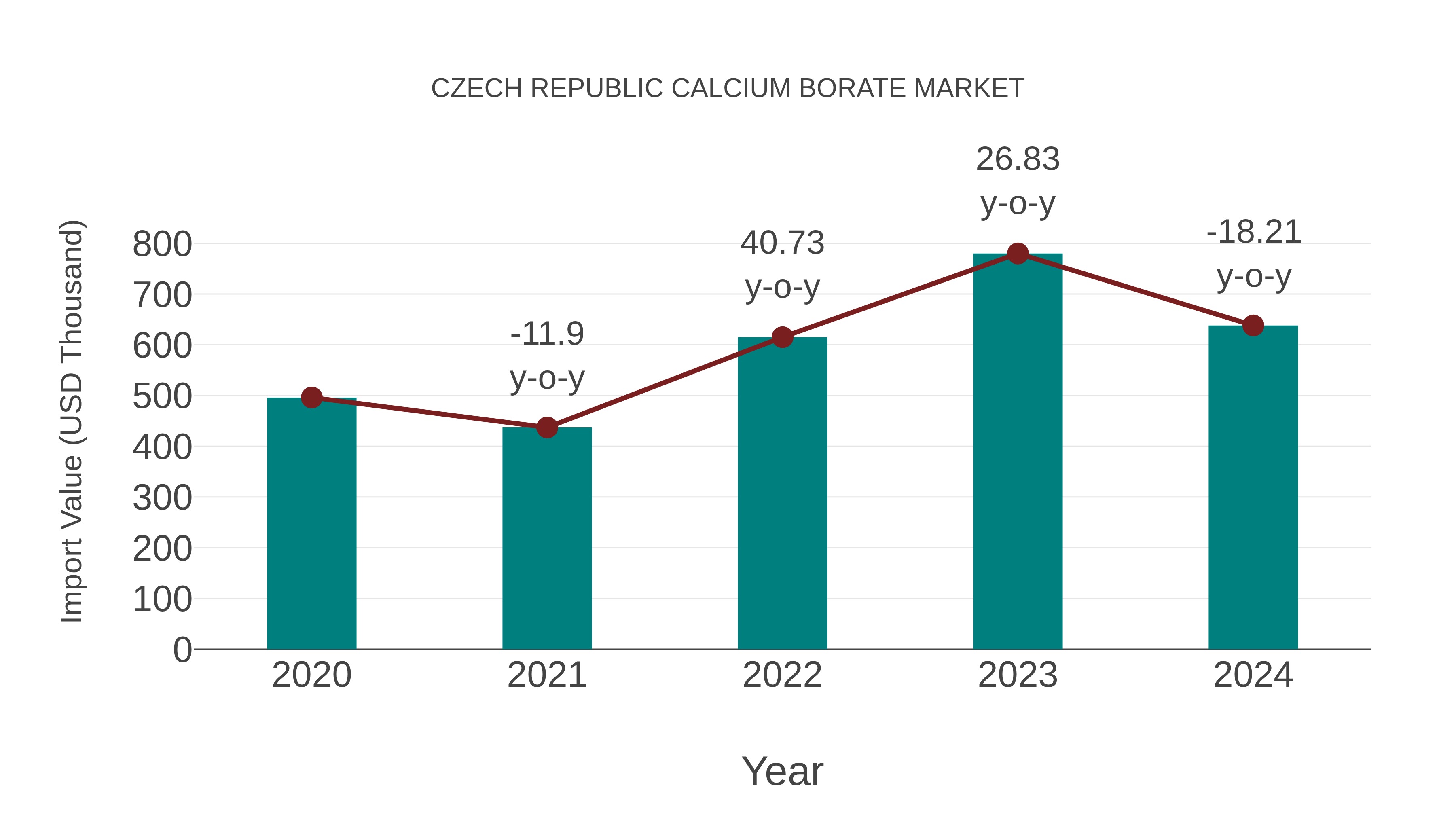  Czech Republic Calcium Borate Market: Import Trend Analysis