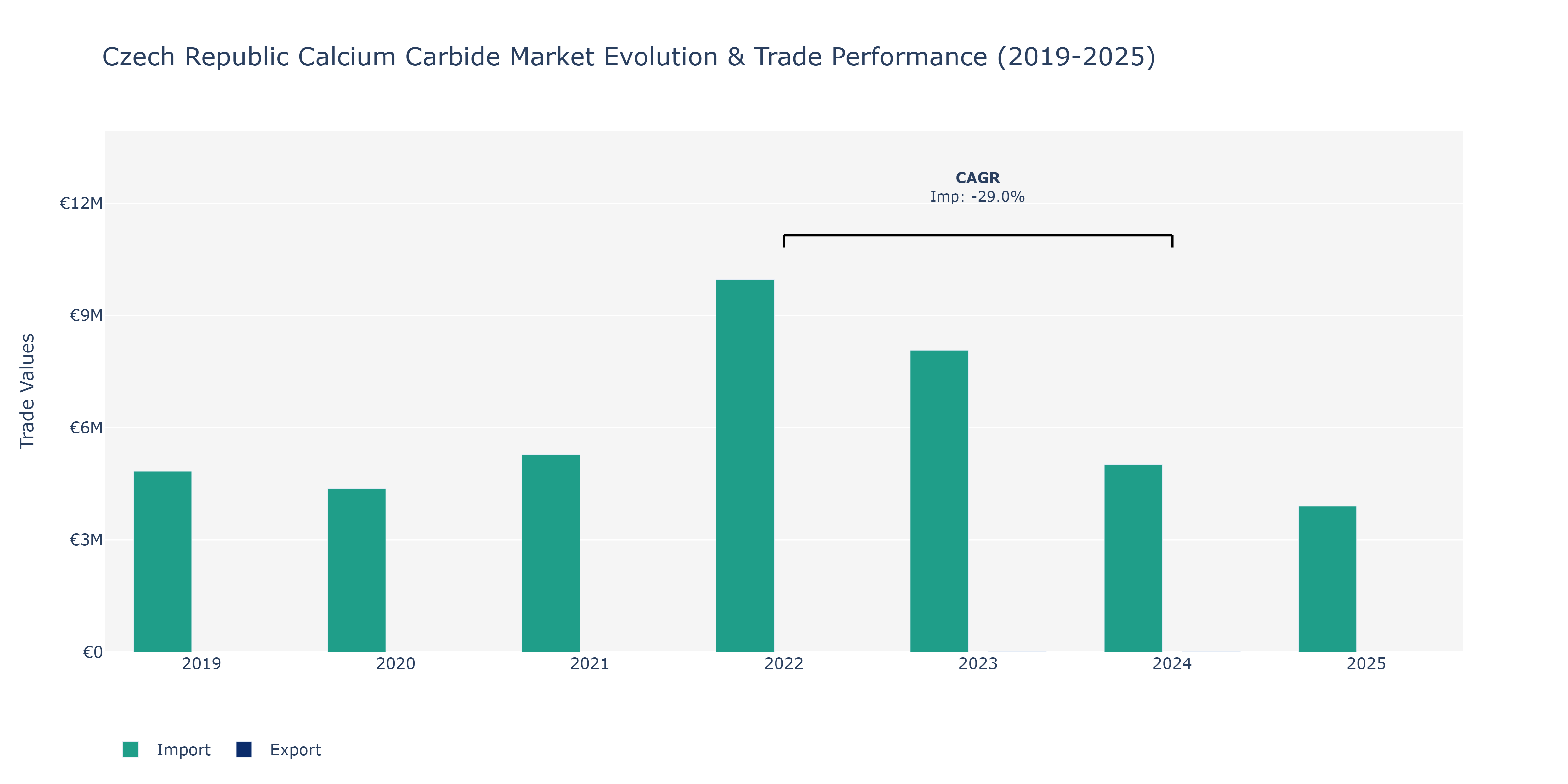 Czech Republic Calcium Carbide Market: Production & Trade Performance (2019-2025)