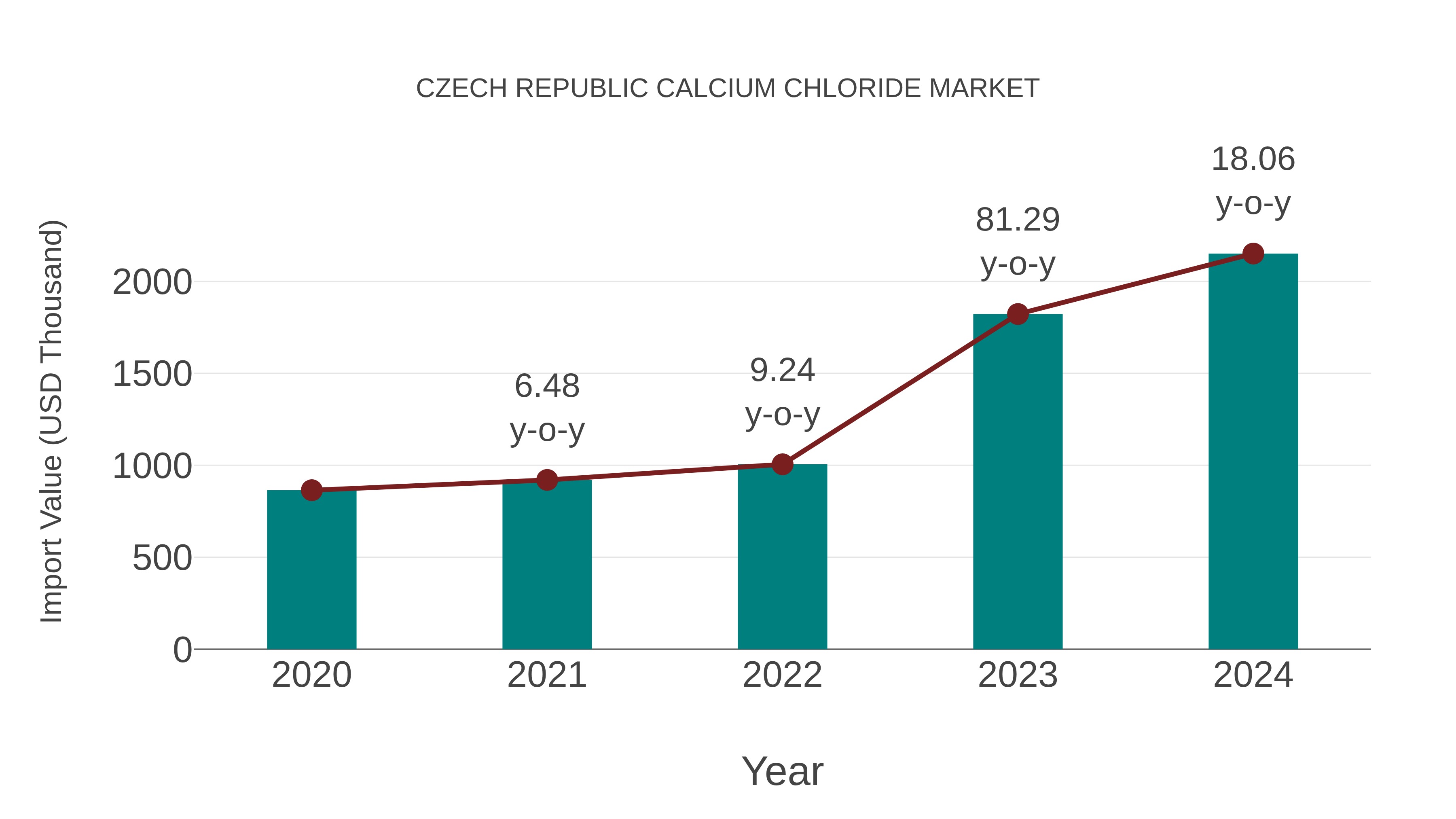  Czech Republic Calcium Chloride Market: Import Trend Analysis