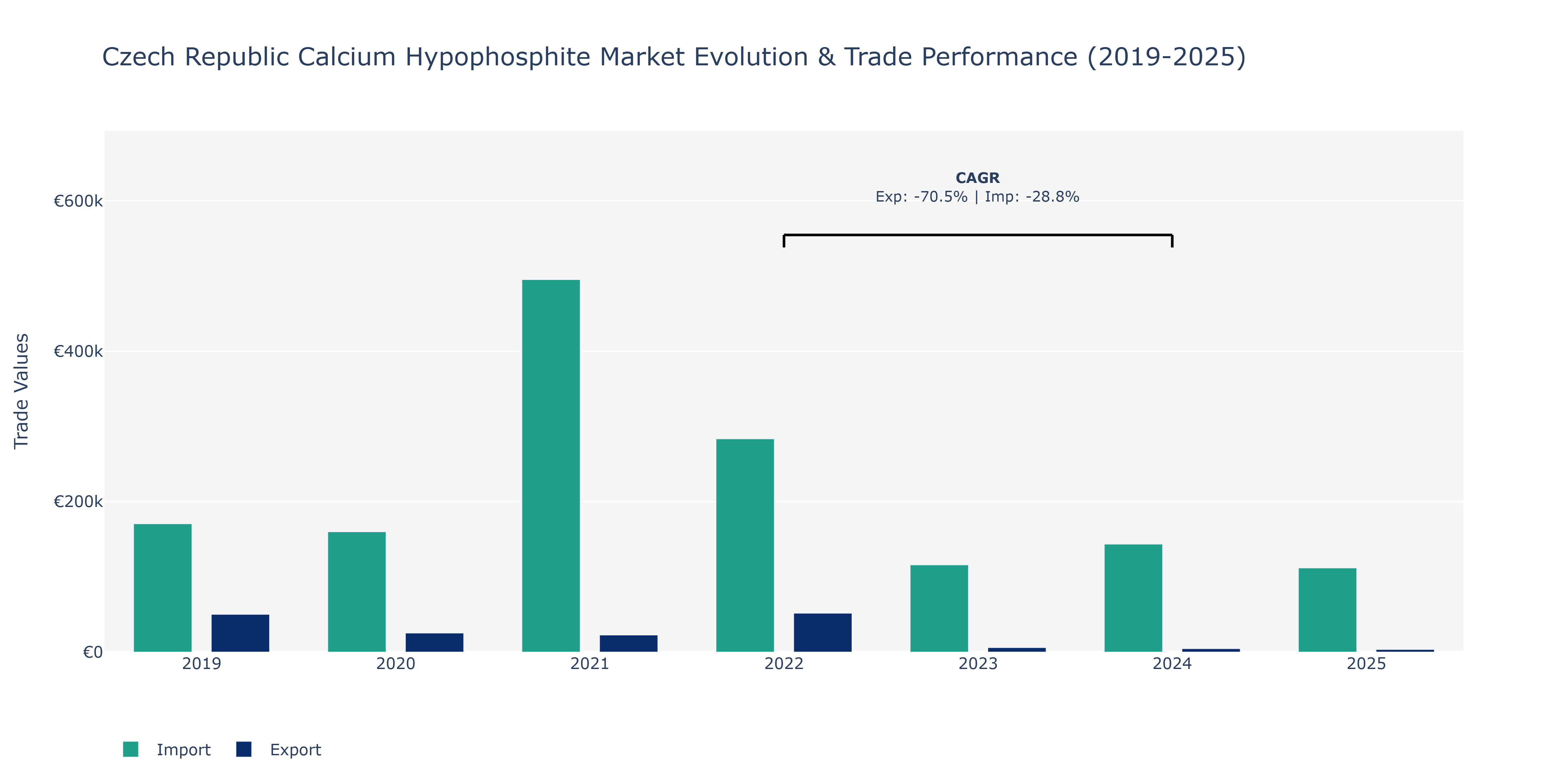 Czech Republic Calcium Hypophosphite Market: Production & Trade Performance (2019-2025)