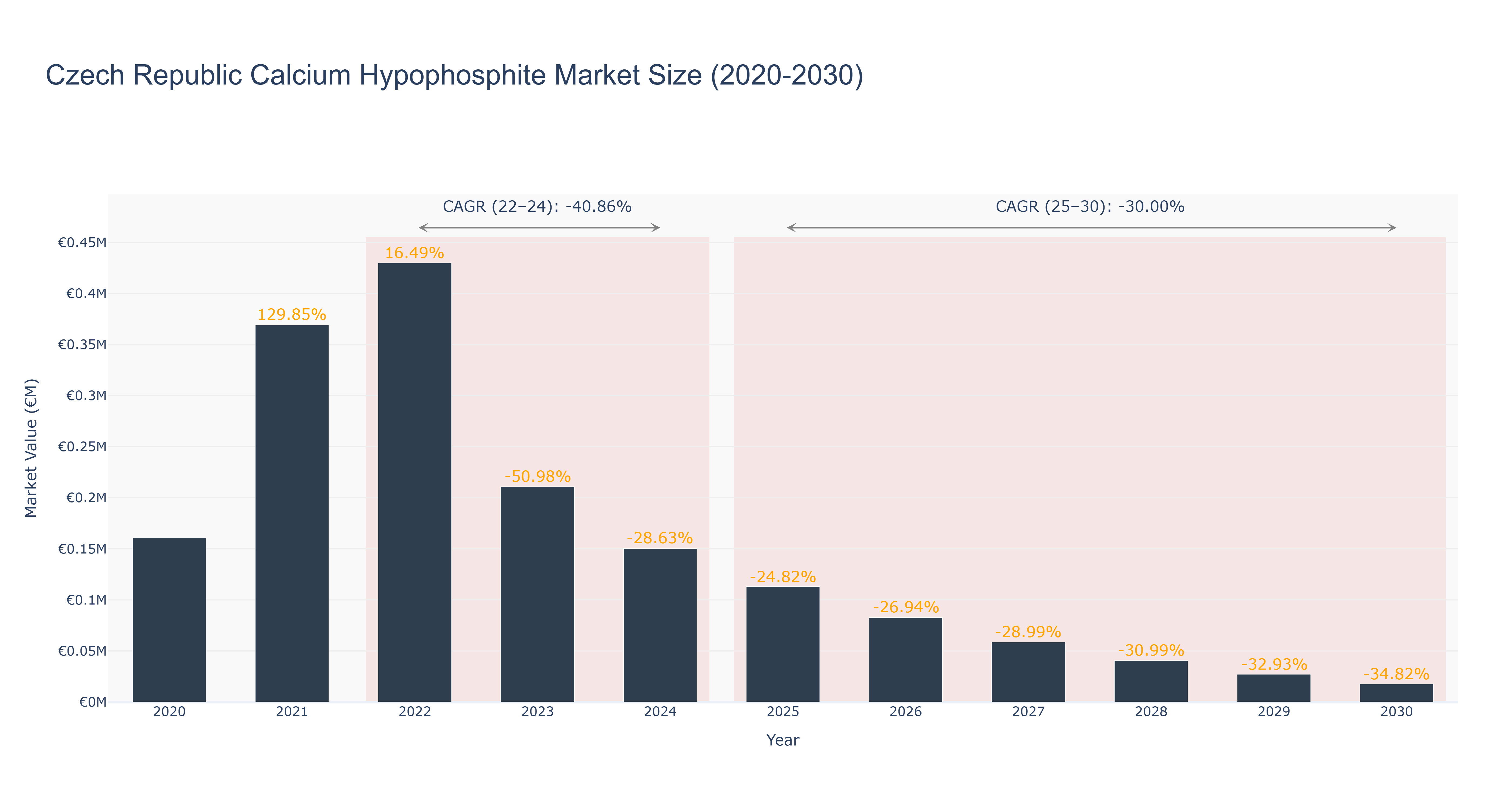 Czech Republic Calcium Hypophosphite Market Size (2020-2030)