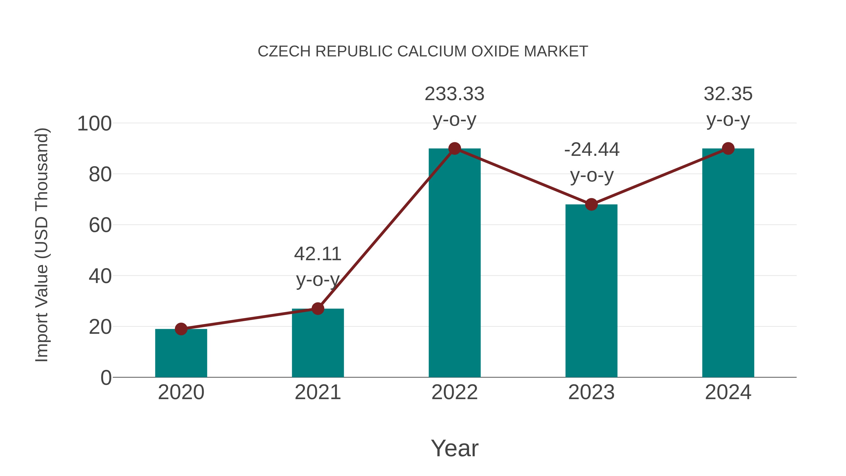  Czech Republic Calcium Oxide Market: Import Trend Analysis