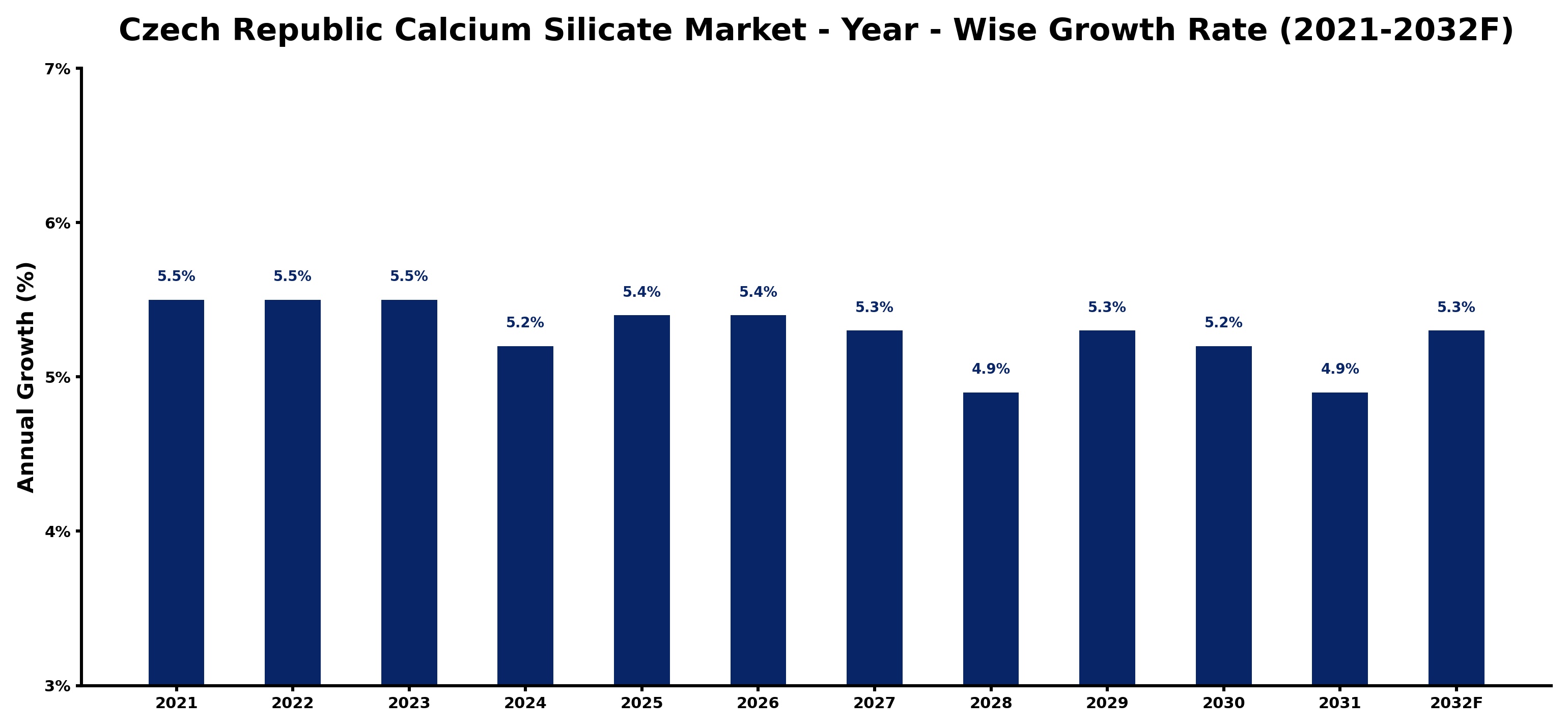 Czech Republic Calcium Silicate Market Year-wise Growth Rate and Key Drivers