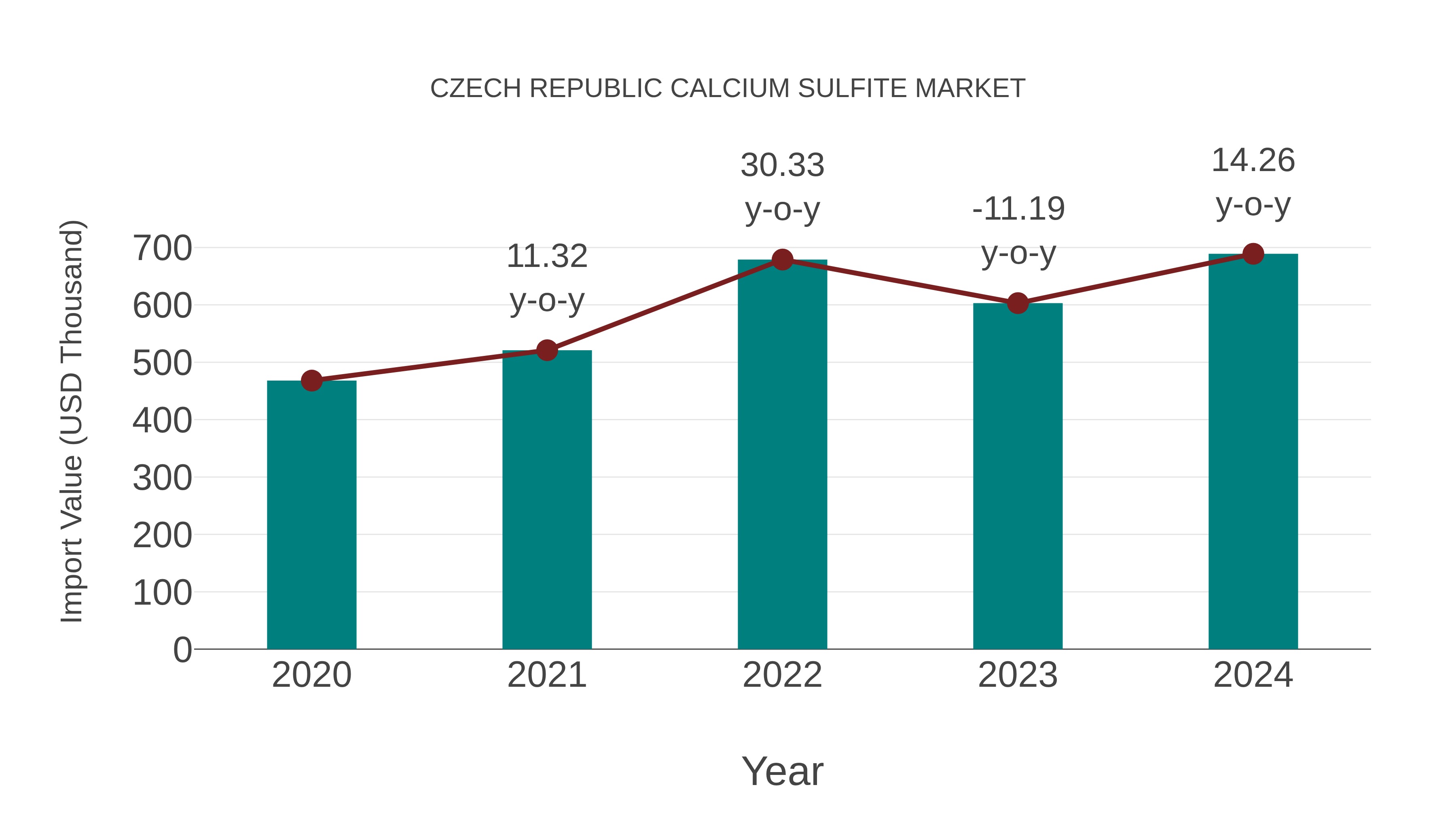  Czech Republic Calcium Sulfite Market: Import Trend Analysis