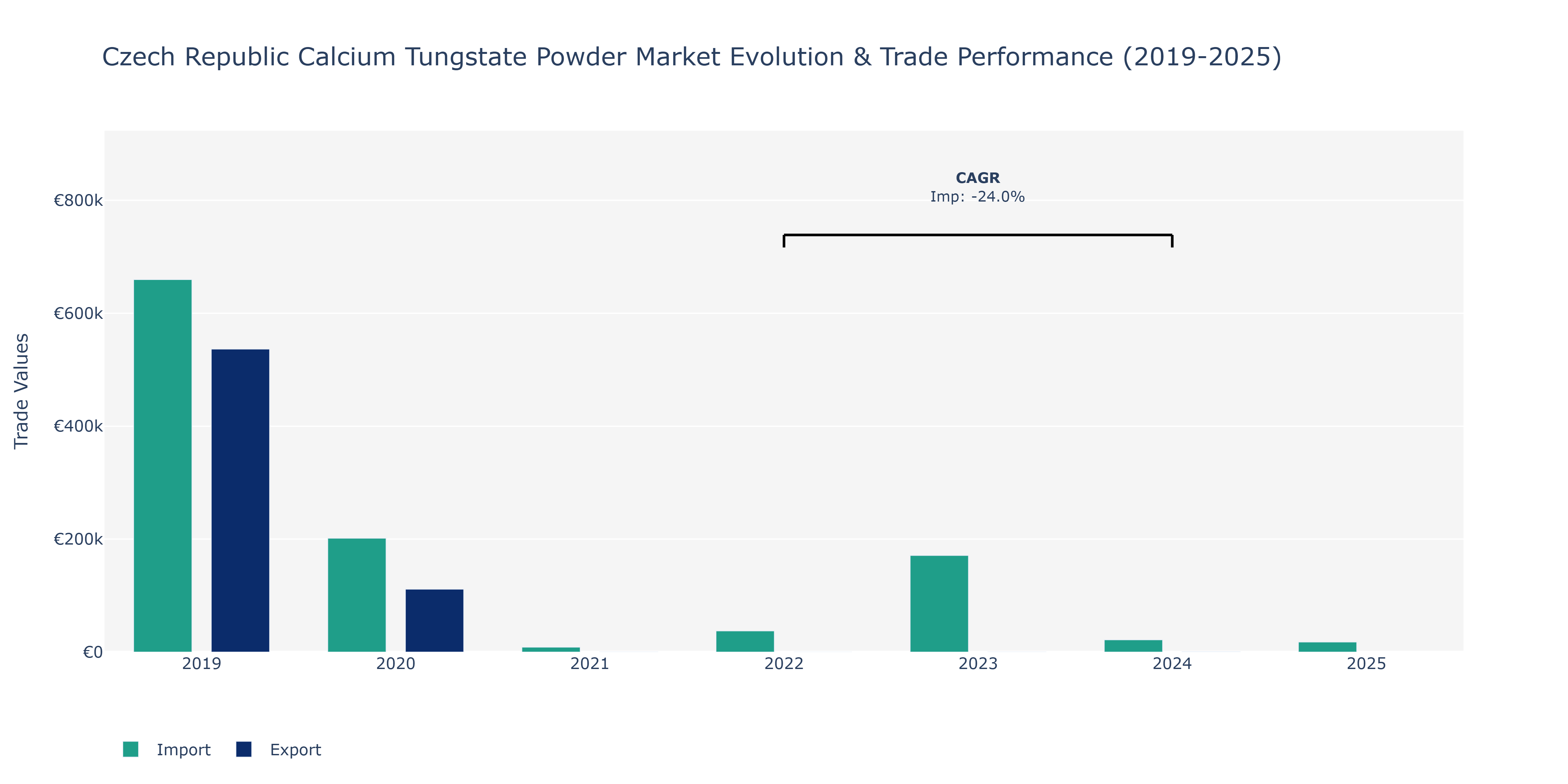 Czech Republic Calcium Tungstate Powder Market: Production & Trade Performance (2019-2025)