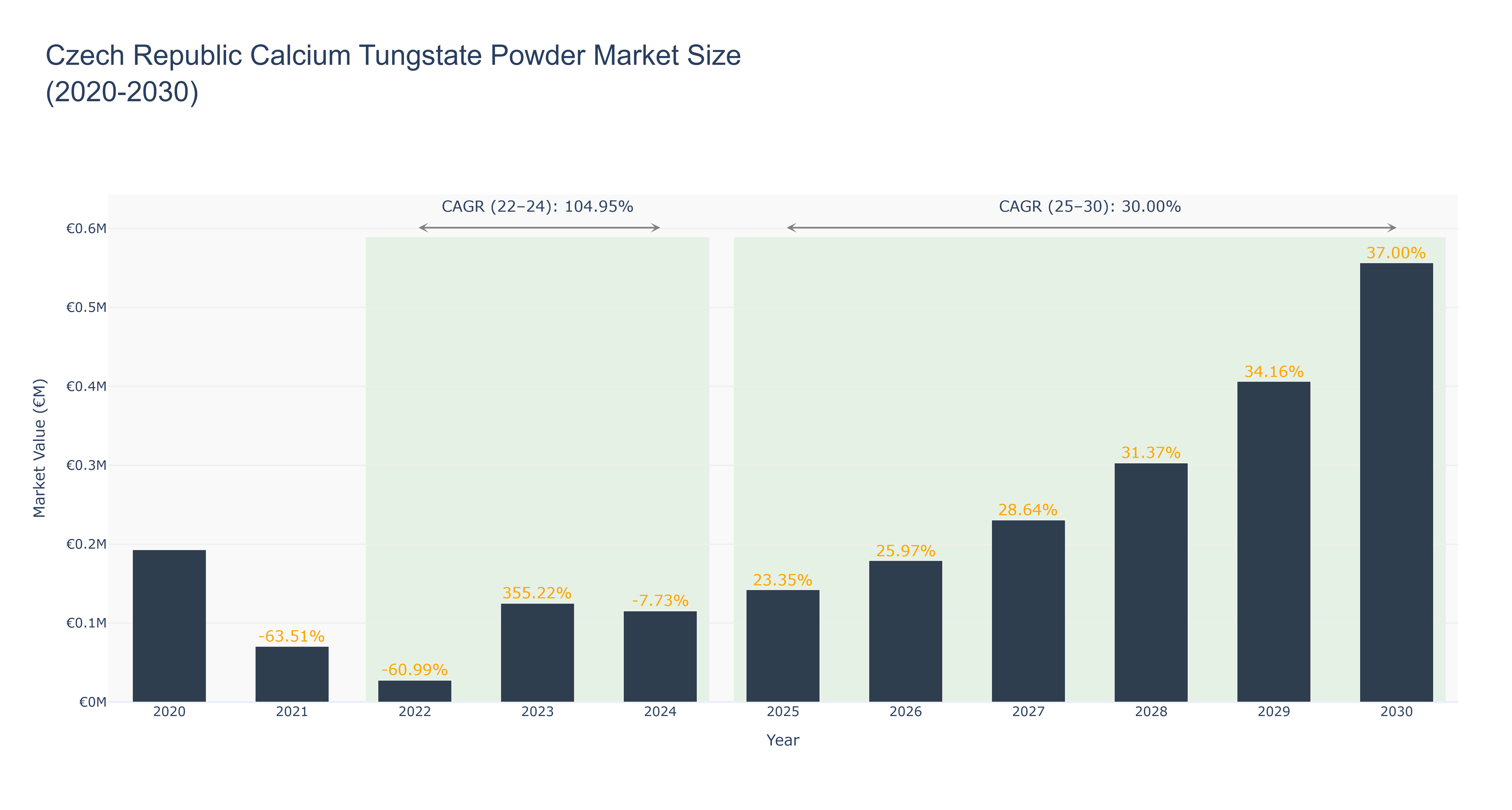 Czech Republic Calcium Tungstate Powder Market Size (2020-2030)