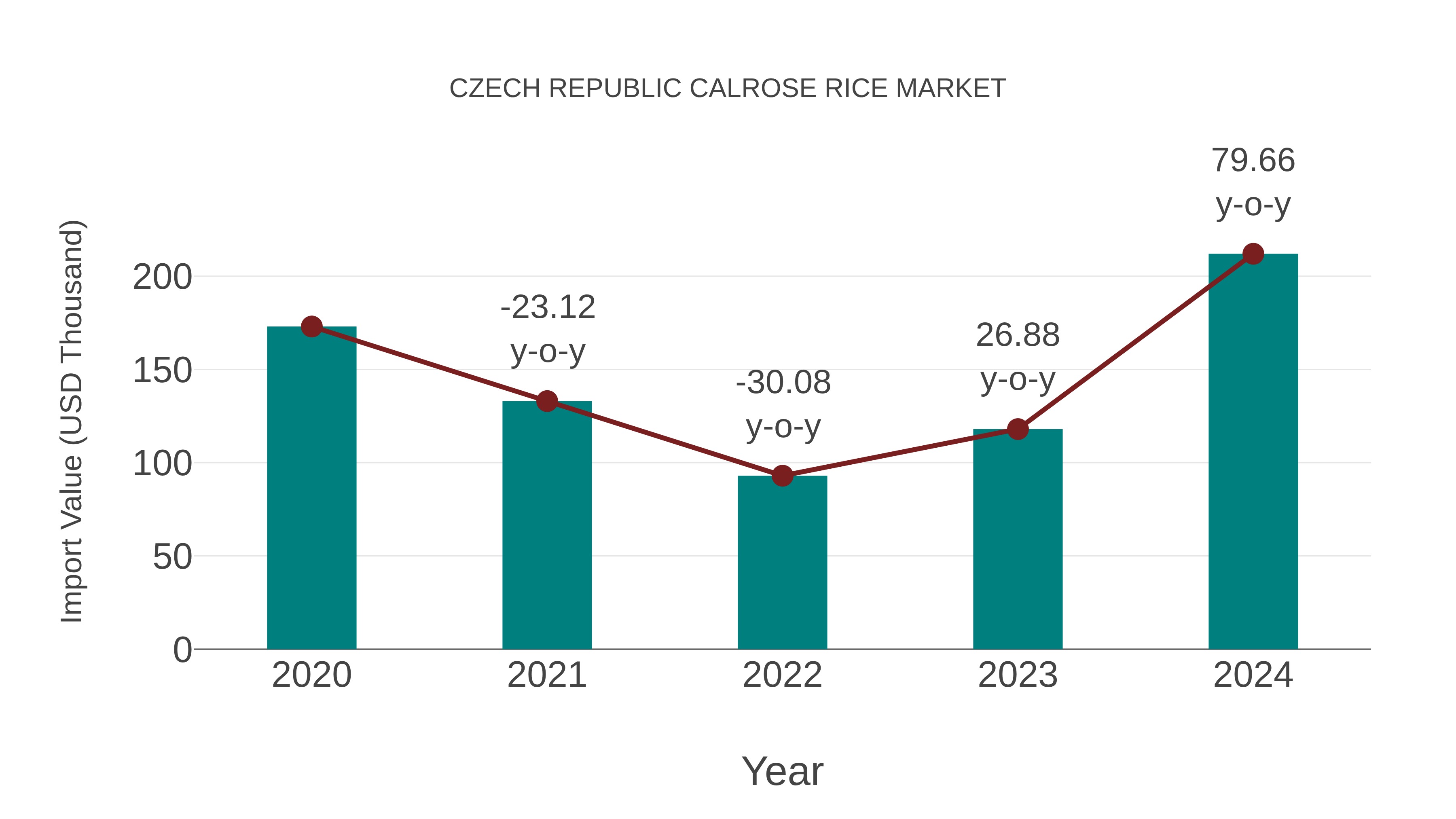  Czech Republic Calrose Rice Market: Import Trend Analysis