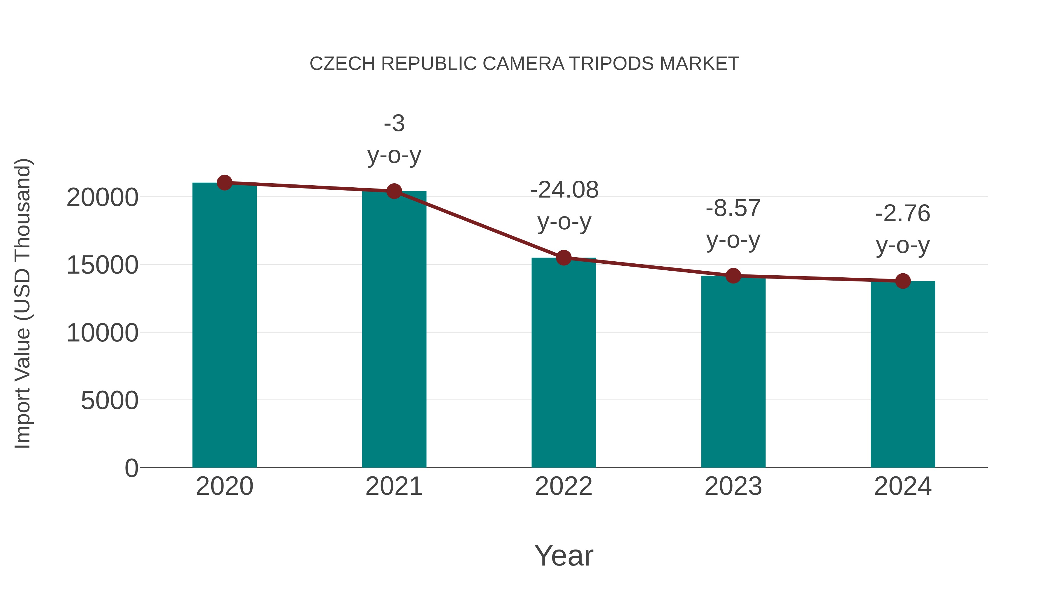 Czech Republic Camera Tripods Market: Import Trend Analysis
