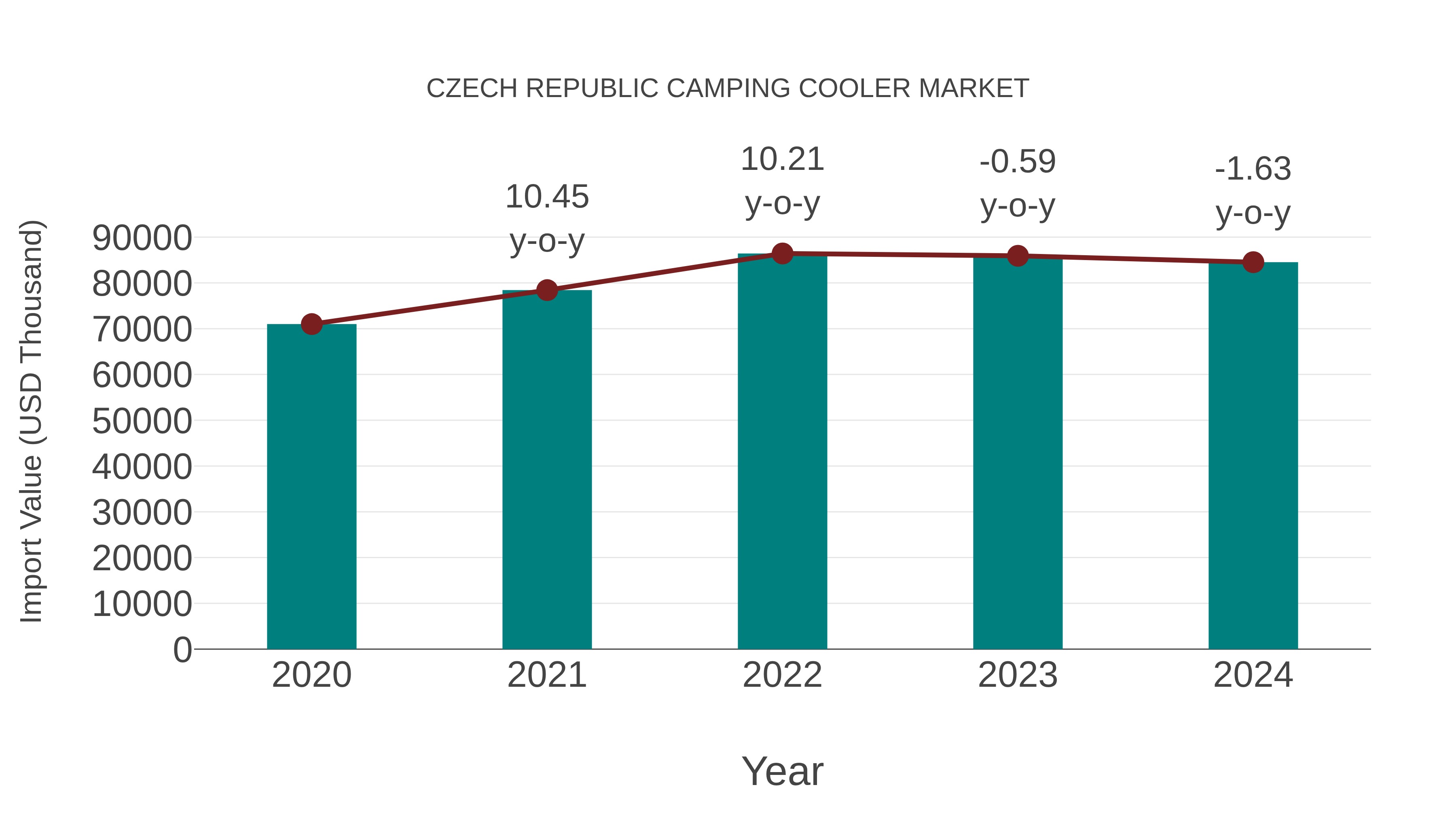 Czech Republic Camping Cooler Market: Import Trend Analysis