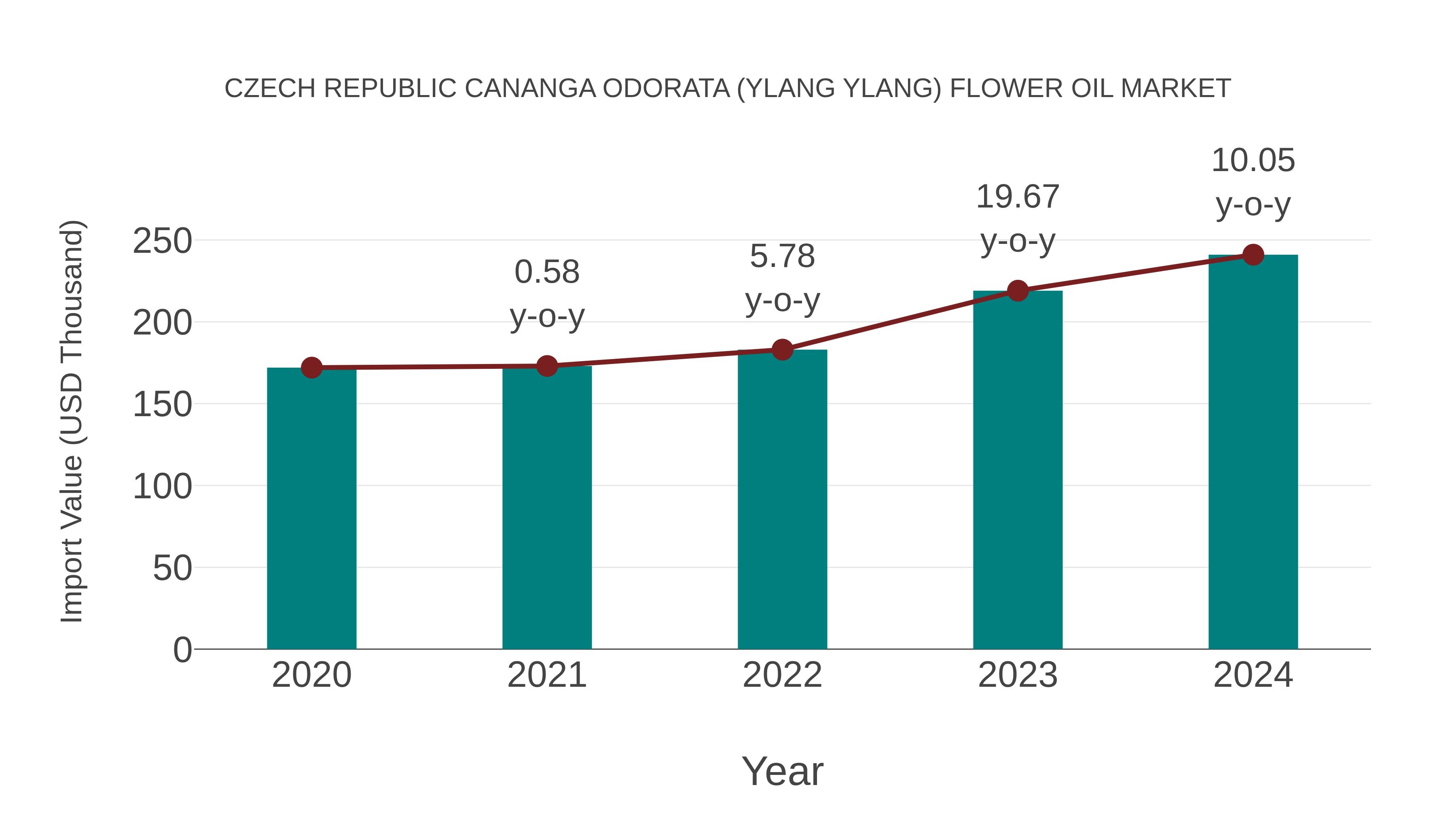 Czech Republic Cananga Odorata (Ylang Ylang) Flower Oil Market: Import Trend Analysis