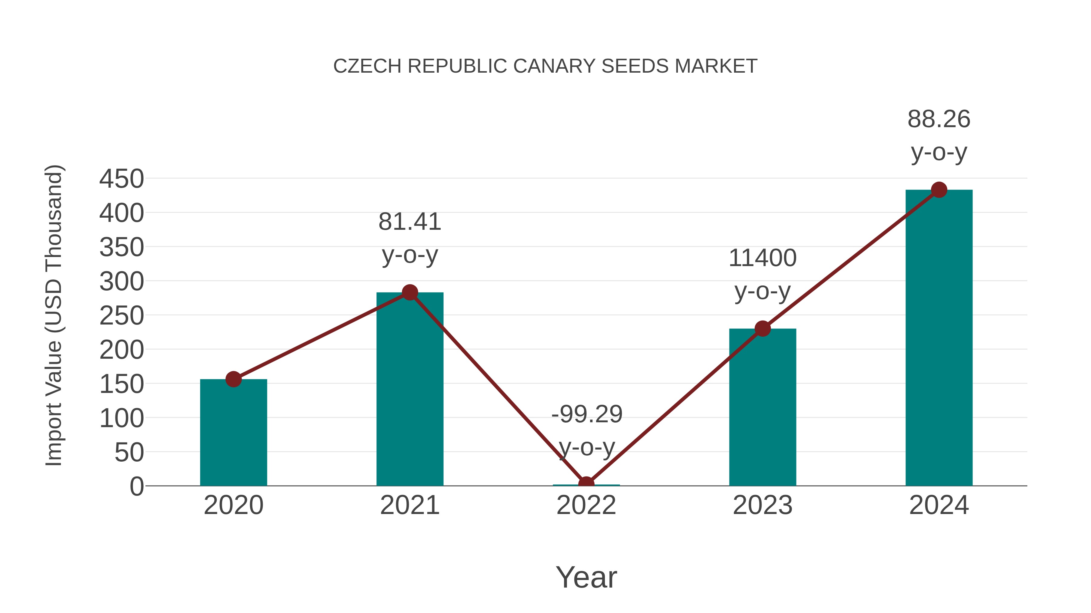  Czech Republic Canary Seeds Market: Import Trend Analysis