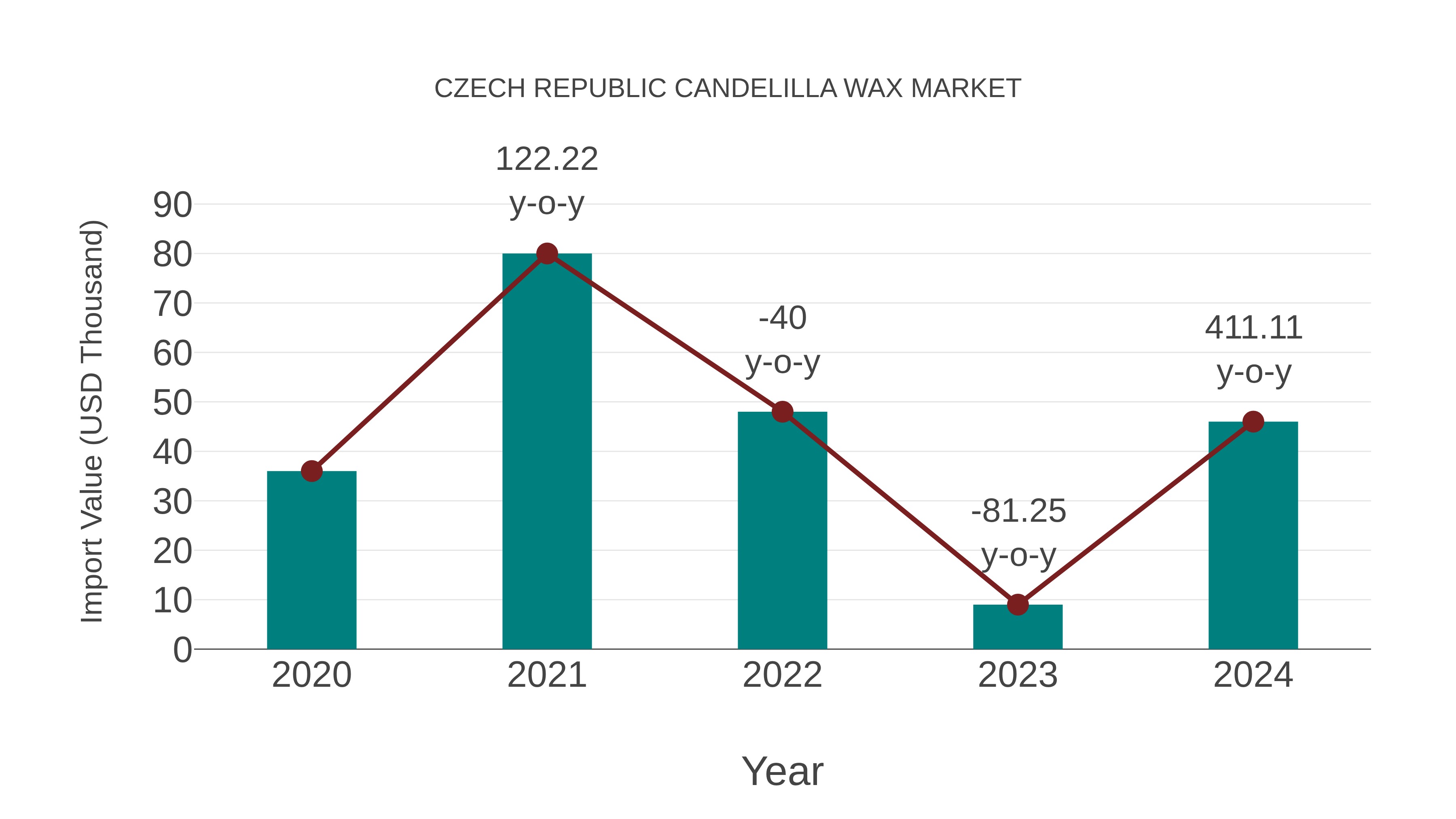  Czech Republic Candelilla Wax Market: Import Trend Analysis