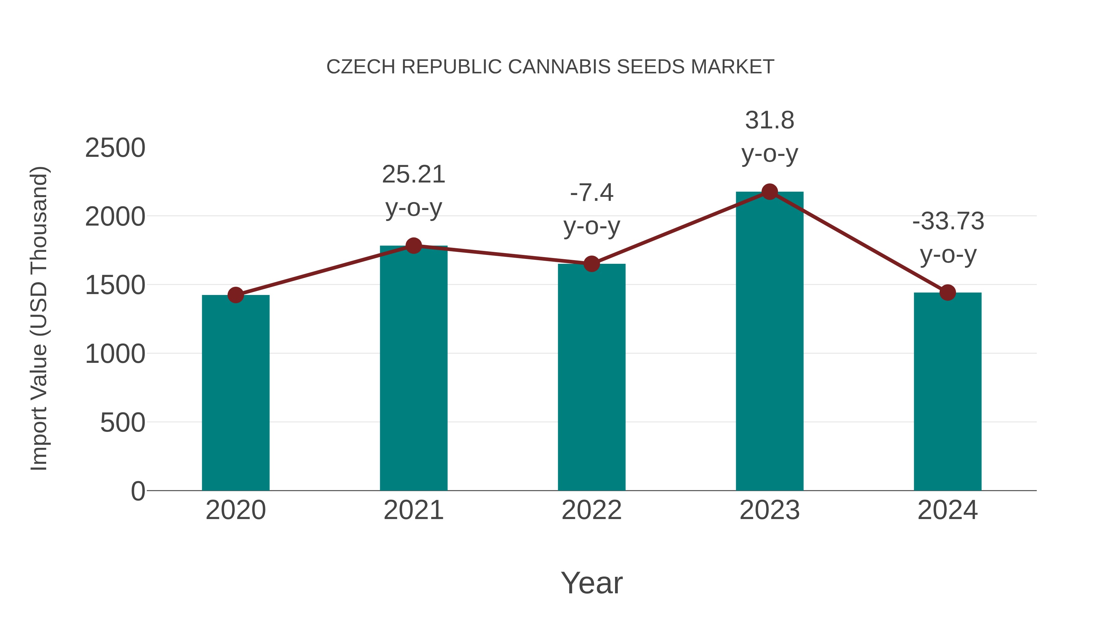  Czech Republic Cannabis Seeds Market: Import Trend Analysis