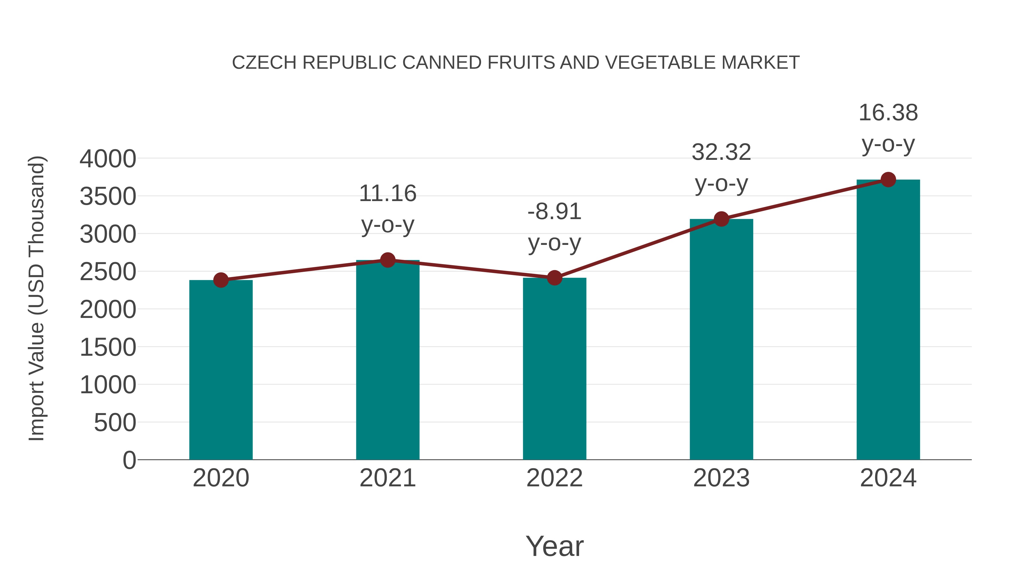 Czech Republic Canned Fruits and Vegetable Market: Import Trend Analysis