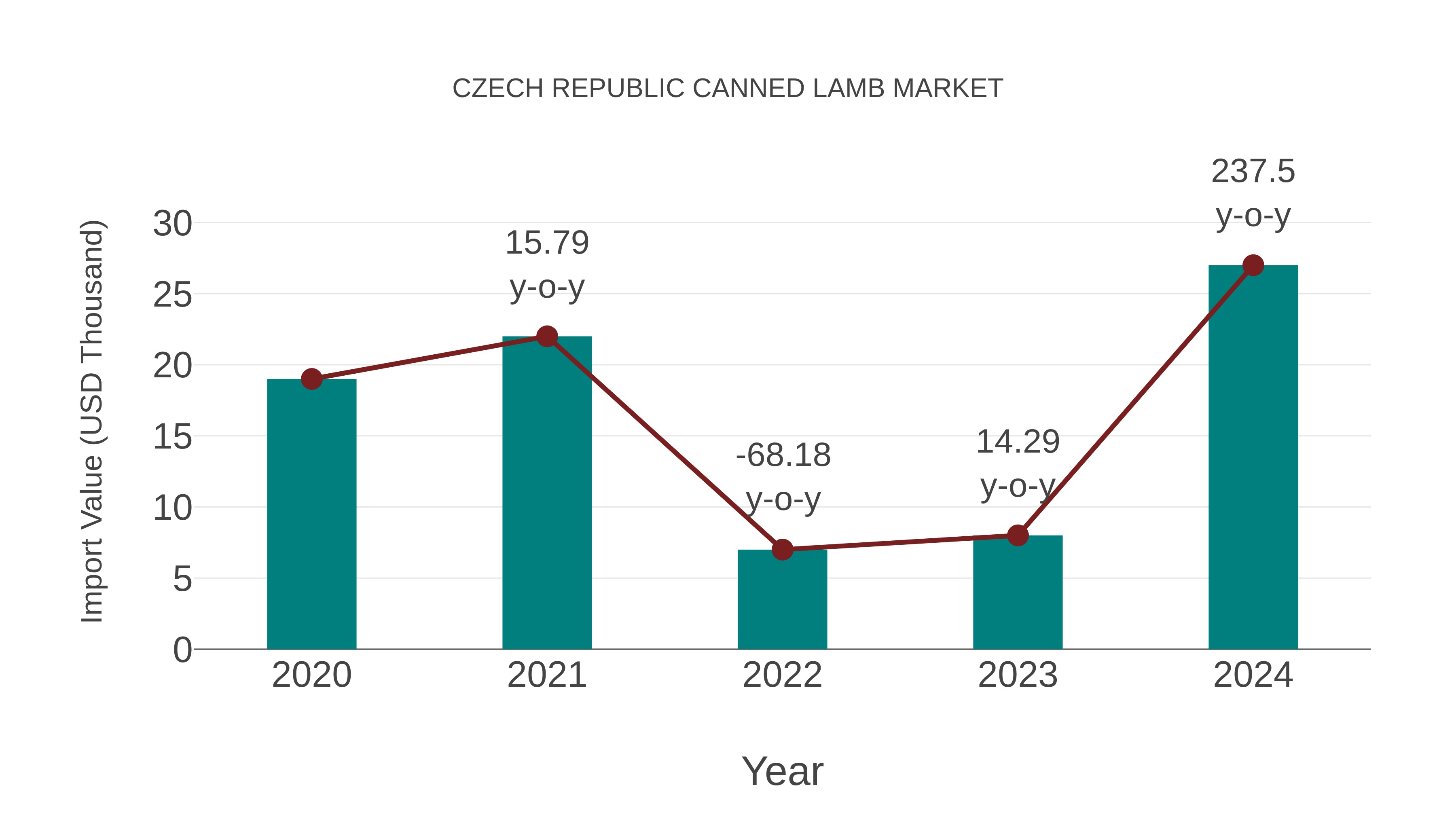  Czech Republic Canned Lamb Market: Import Trend Analysis