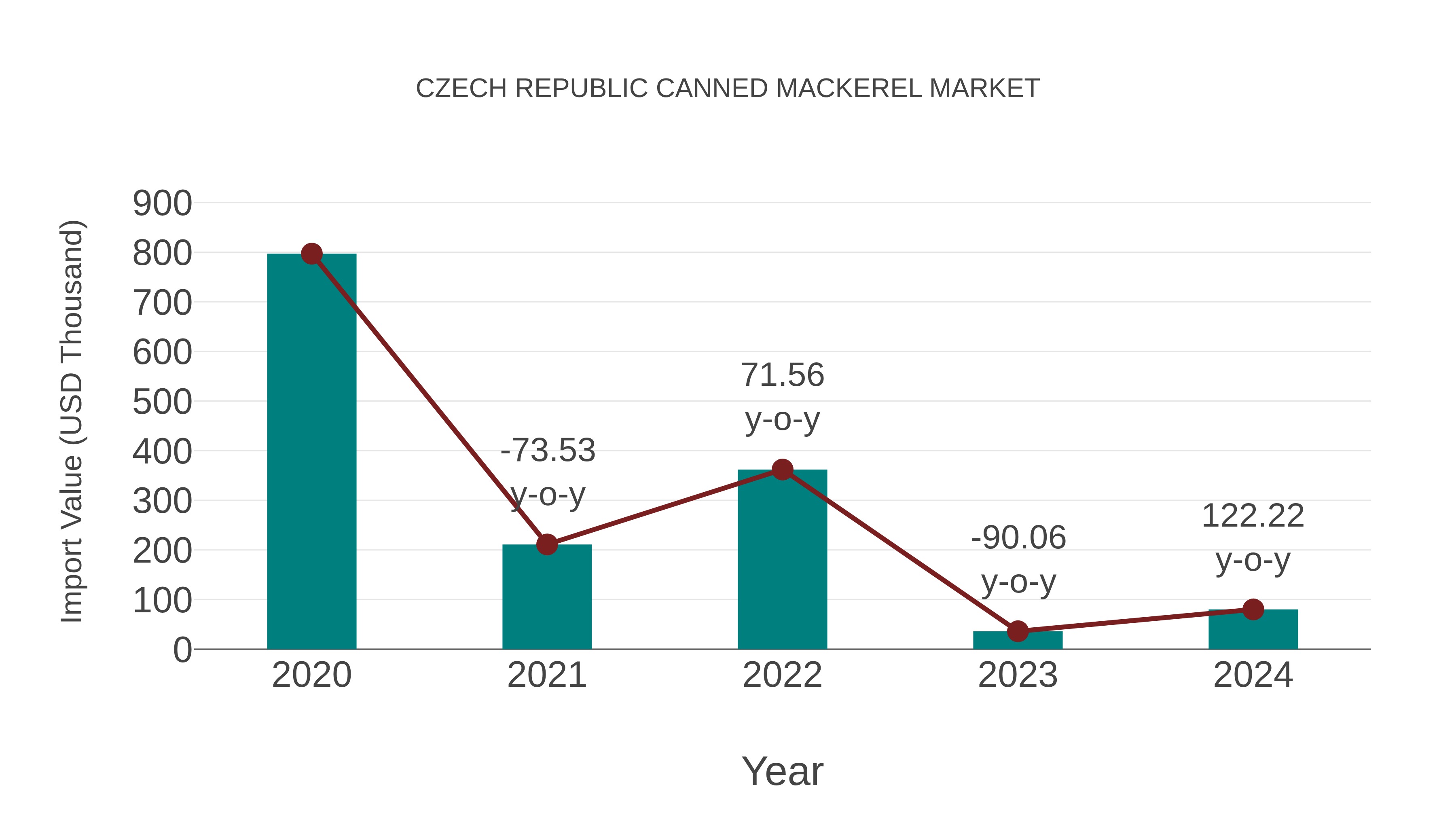  Czech Republic Canned Mackerel Market: Import Trend Analysis