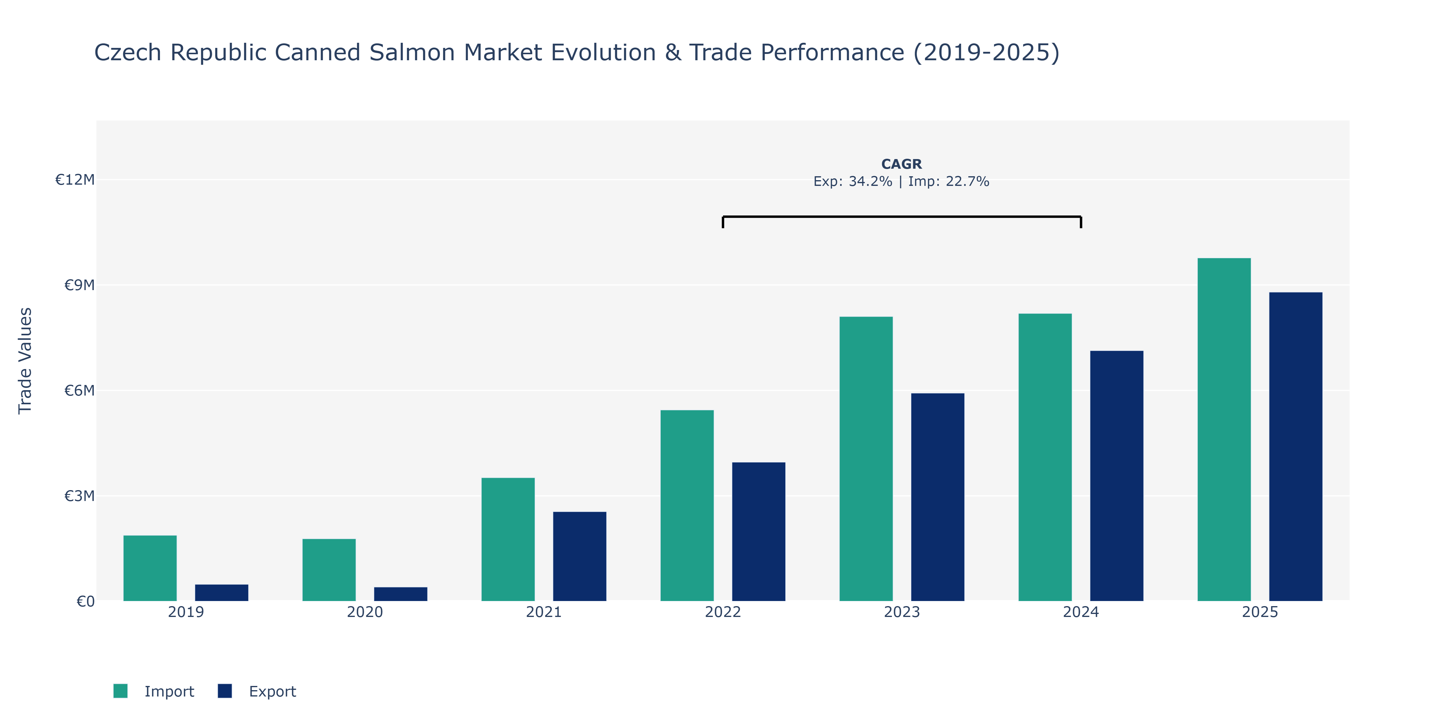 Czech Republic Canned Salmon Market: Production & Trade Performance (2019-2025)