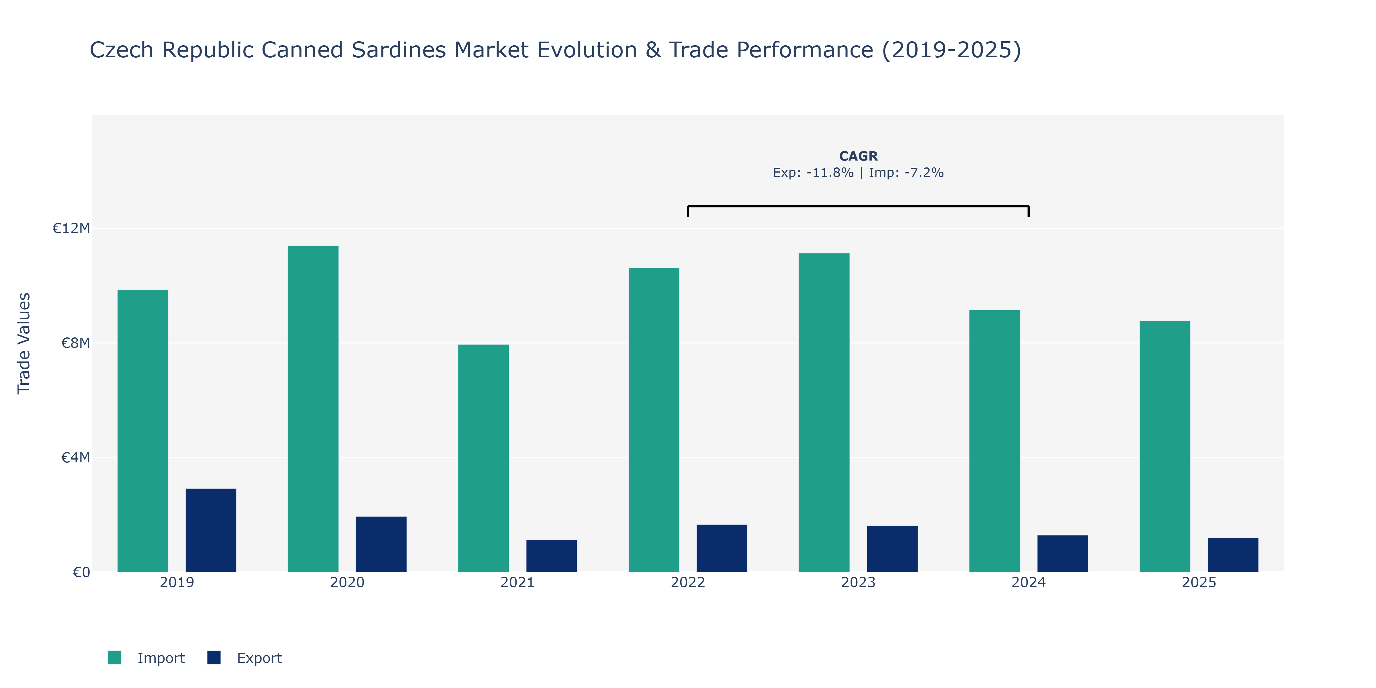 Czech Republic Canned Sardines Market: Production & Trade Performance (2019-2025)