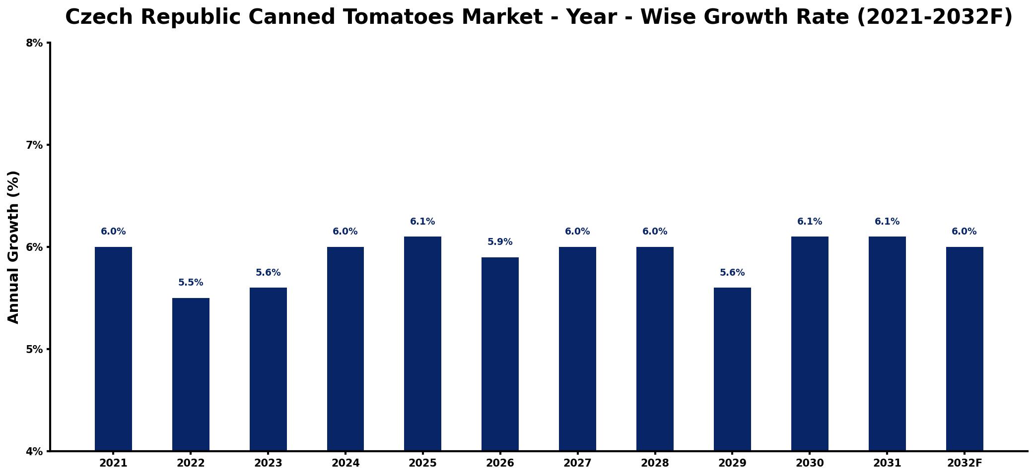 Czech Republic Canned Tomatoes Market Year-wise Growth Rate and Key Drivers