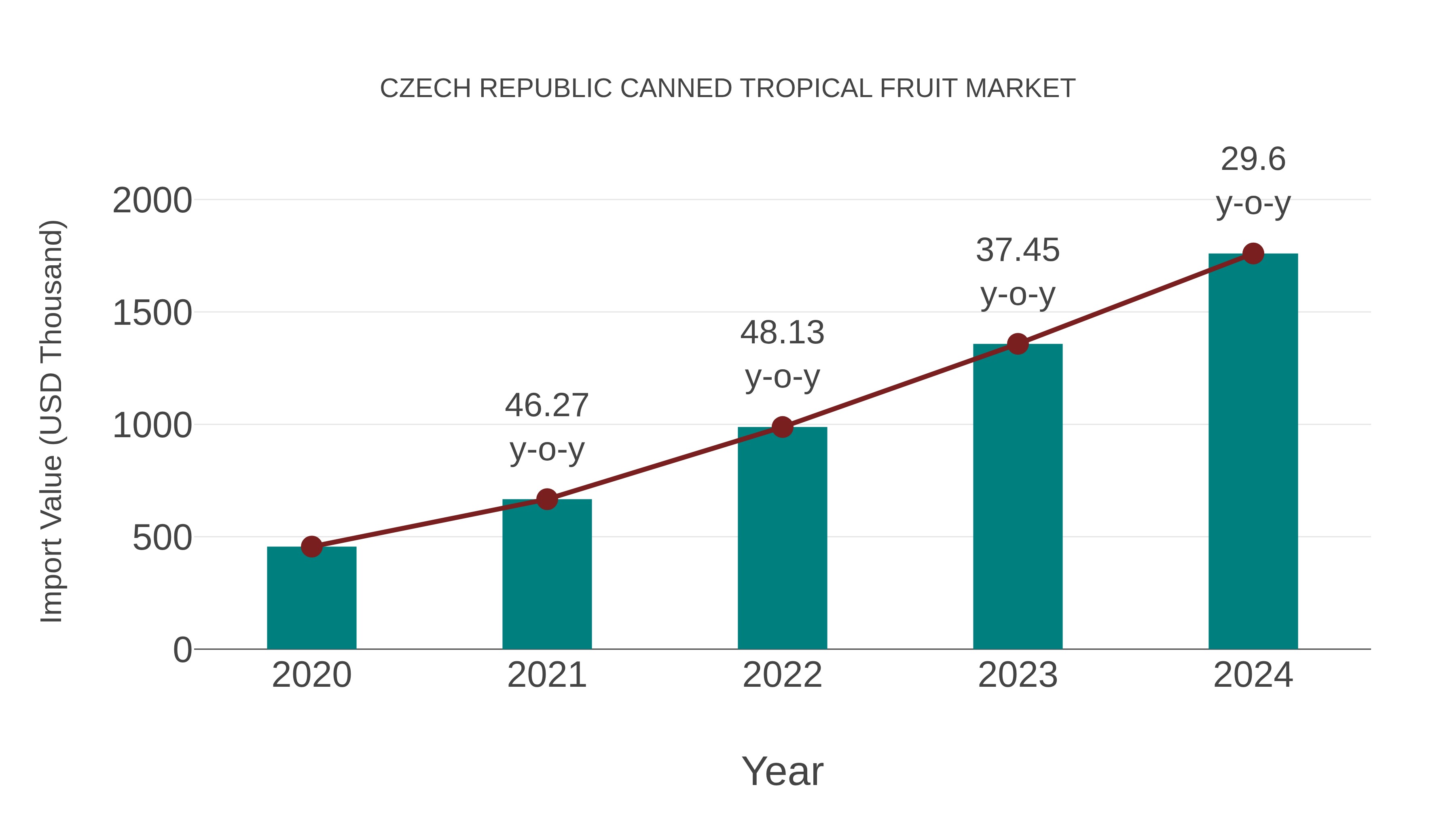  Czech Republic Canned Tropical Fruit Market: Import Trend Analysis
