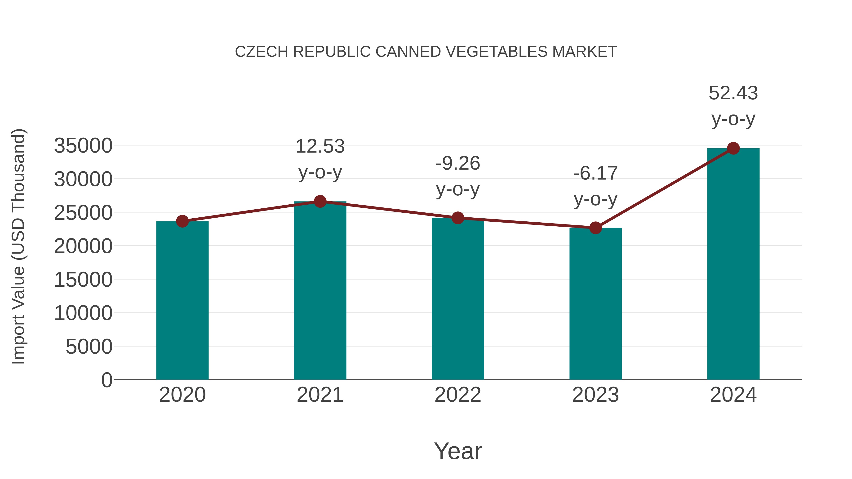  Czech Republic Canned Vegetables Market: Import Trend Analysis