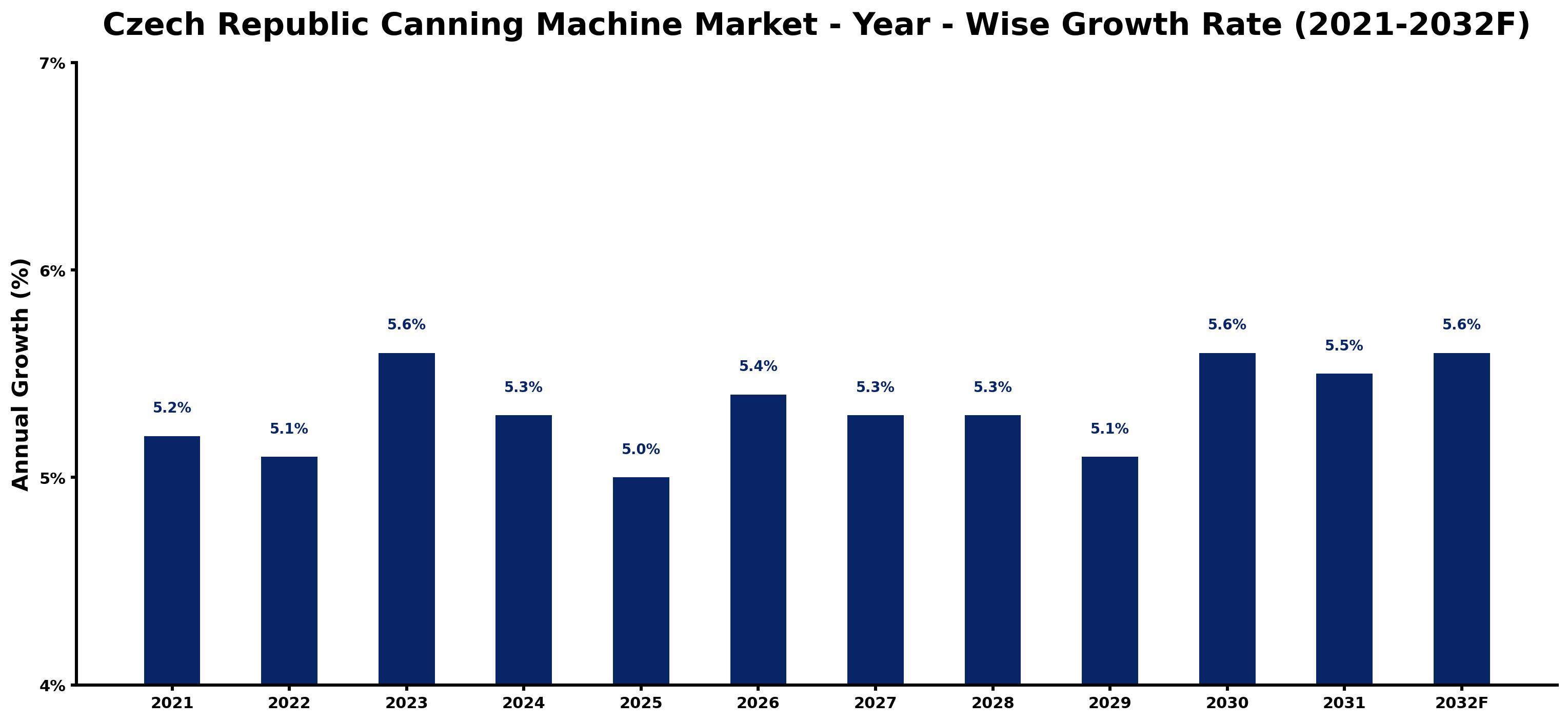 Czech Republic Canning Machine Market Year-wise Growth Rate and Key Drivers