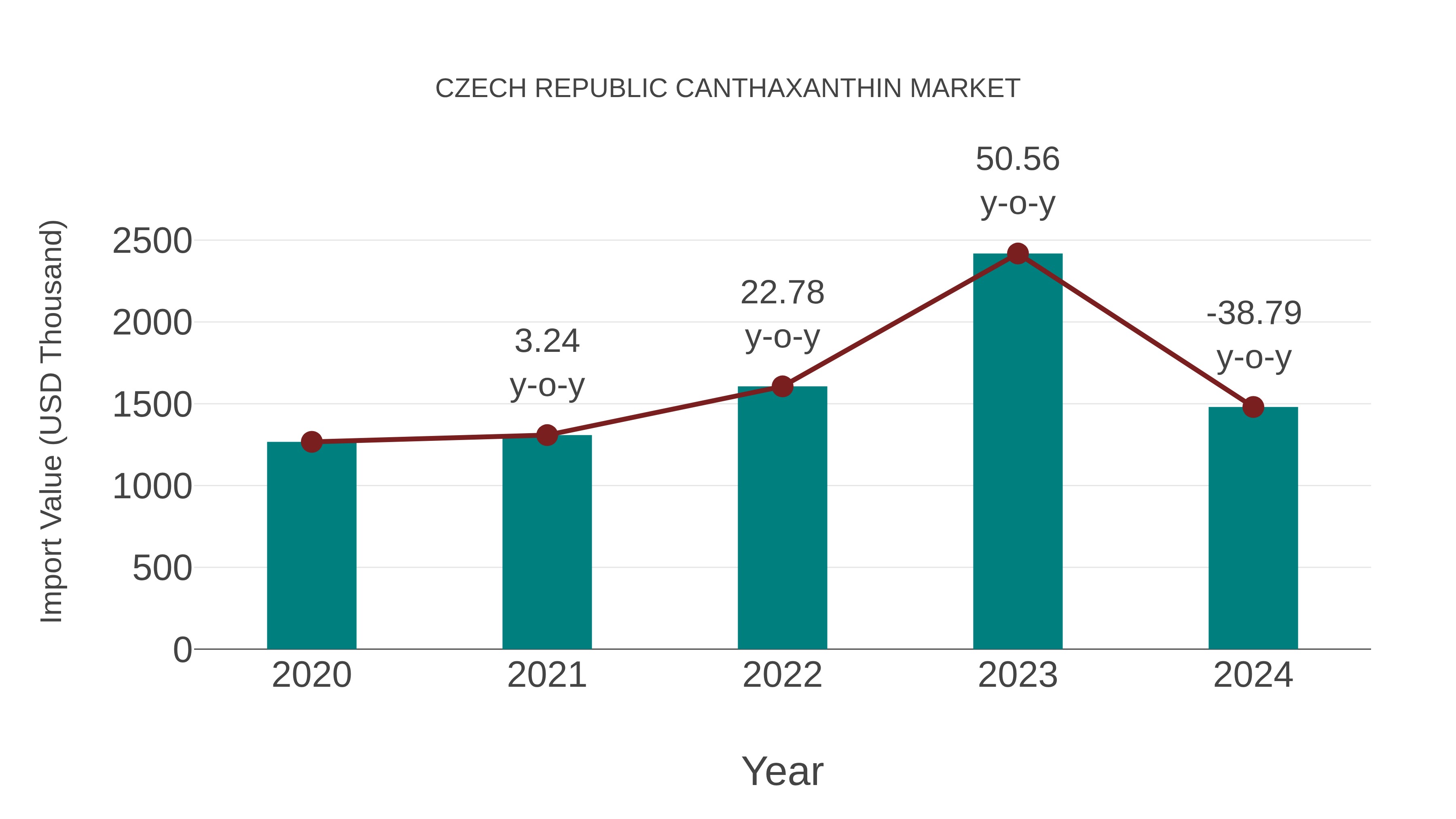 Czech Republic Canthaxanthin Market: Import Trend Analysis