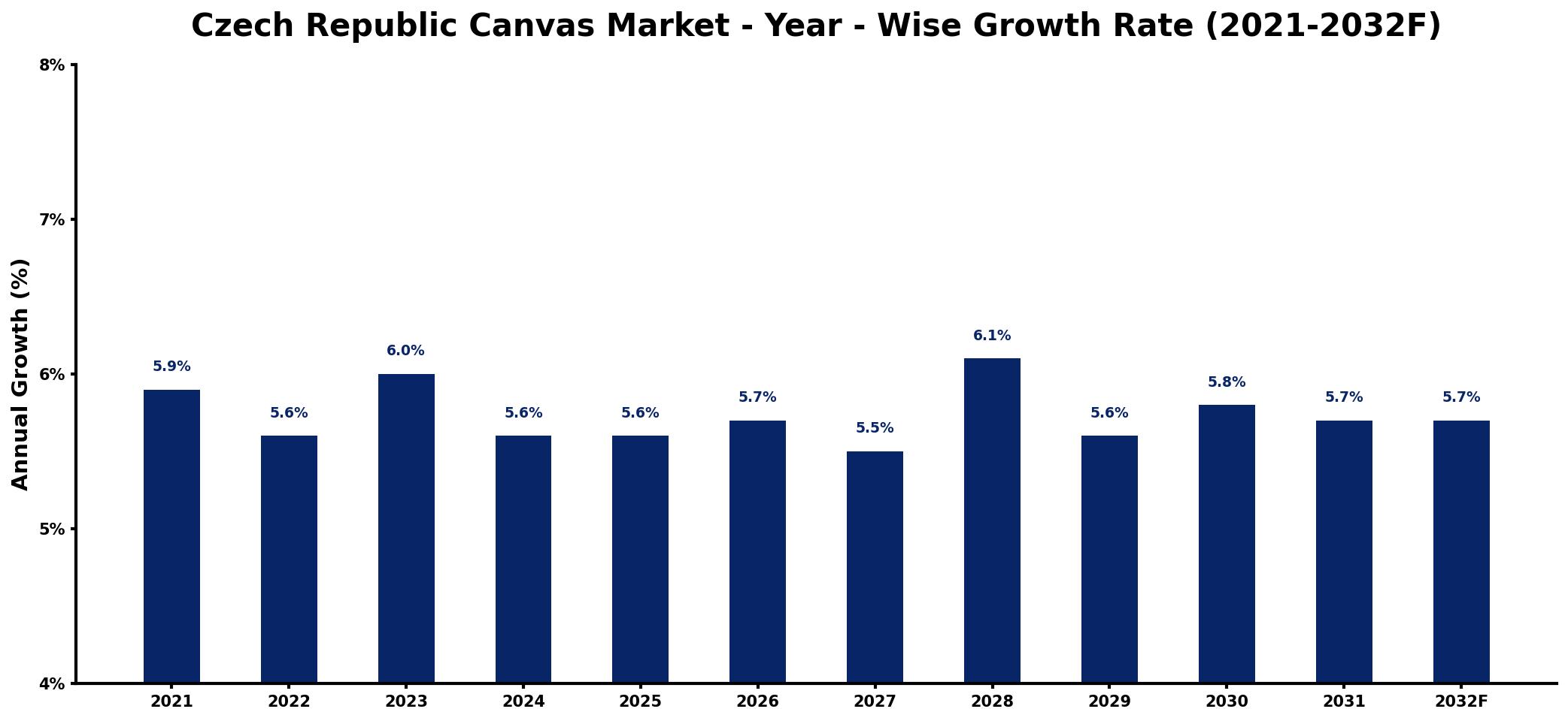 Czech Republic Canvas Market Year-wise Growth Rate and Key Drivers