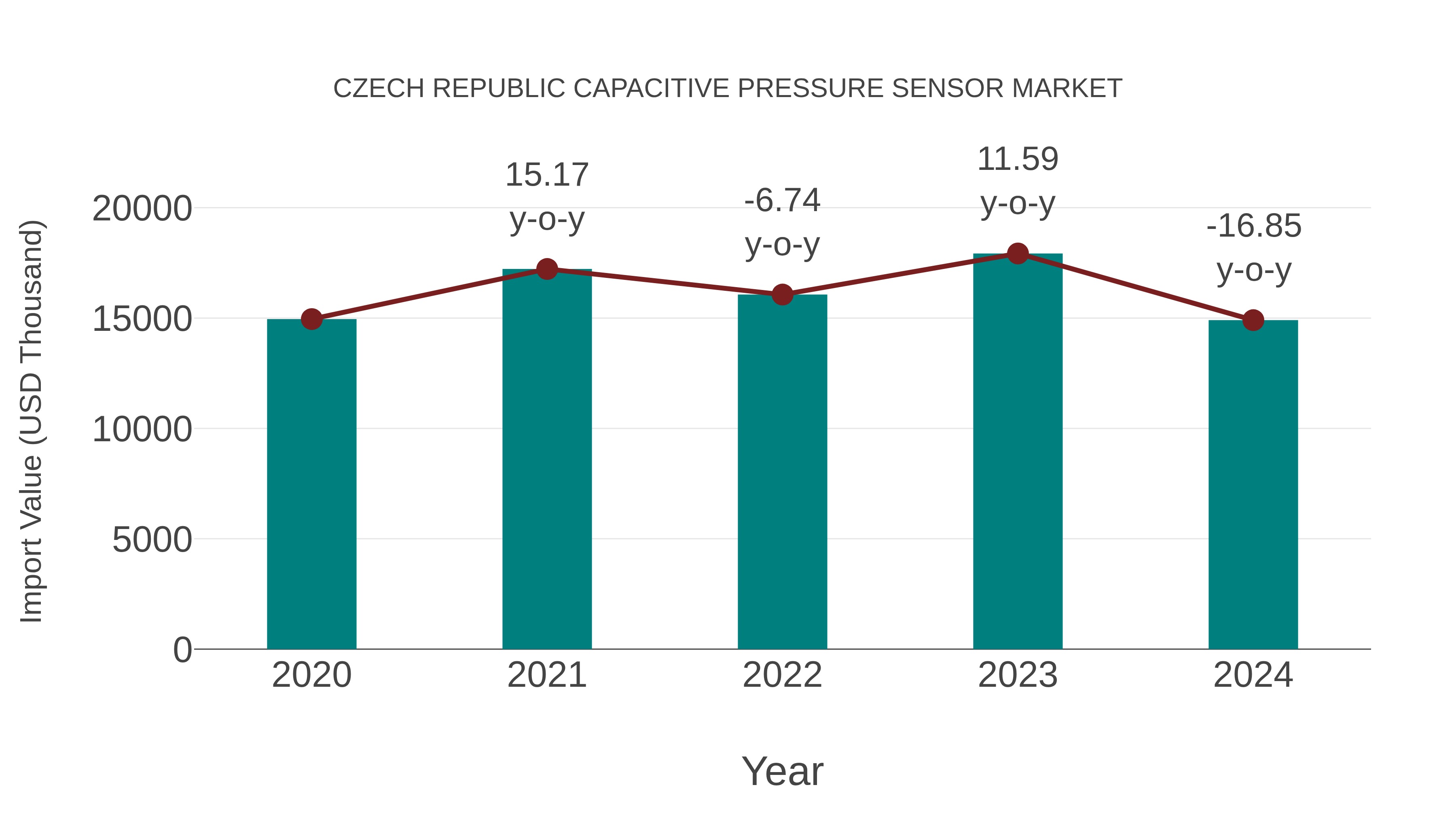  Czech Republic Capacitive Pressure Sensor Market: Import Trend Analysis