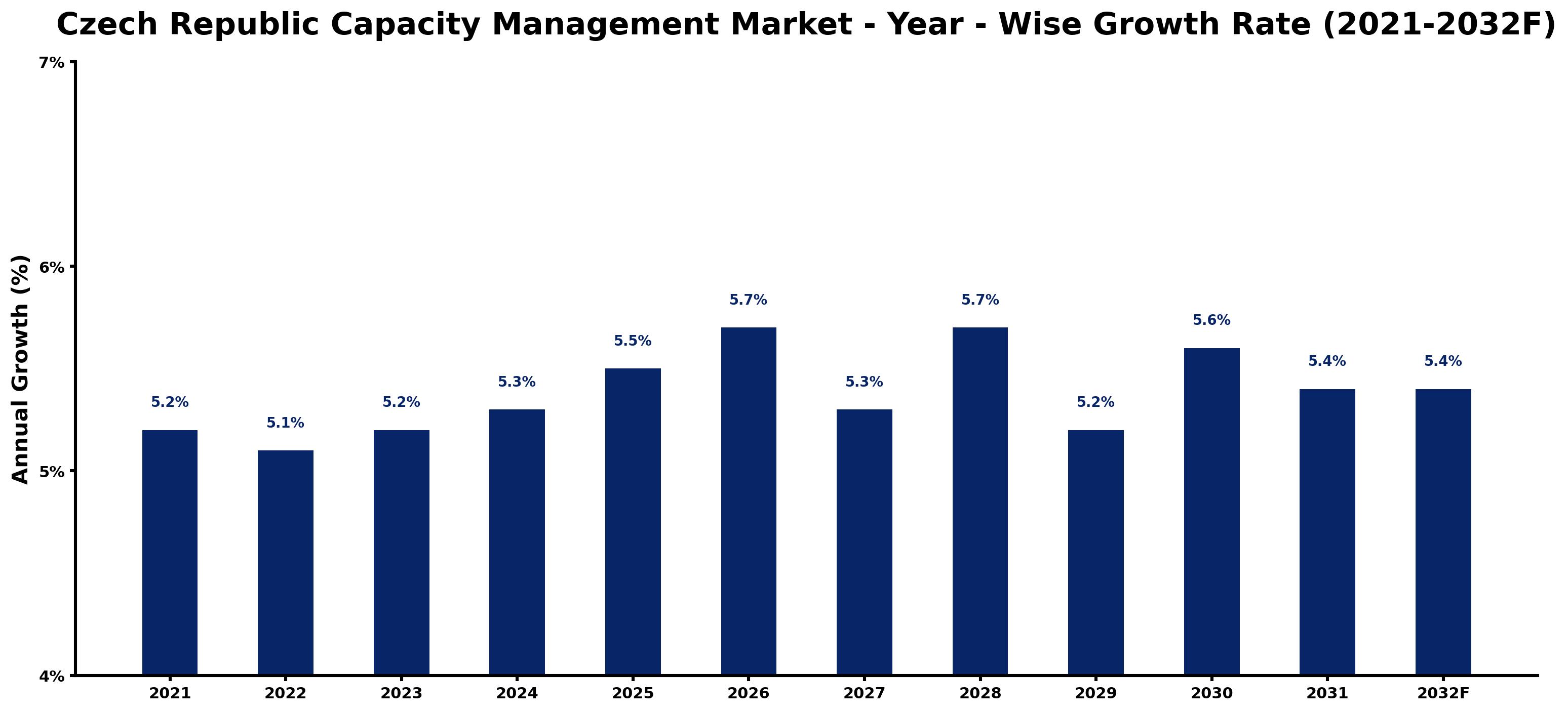 Czech Republic Capacity Management Market Year-wise Growth Rate and Key Drivers